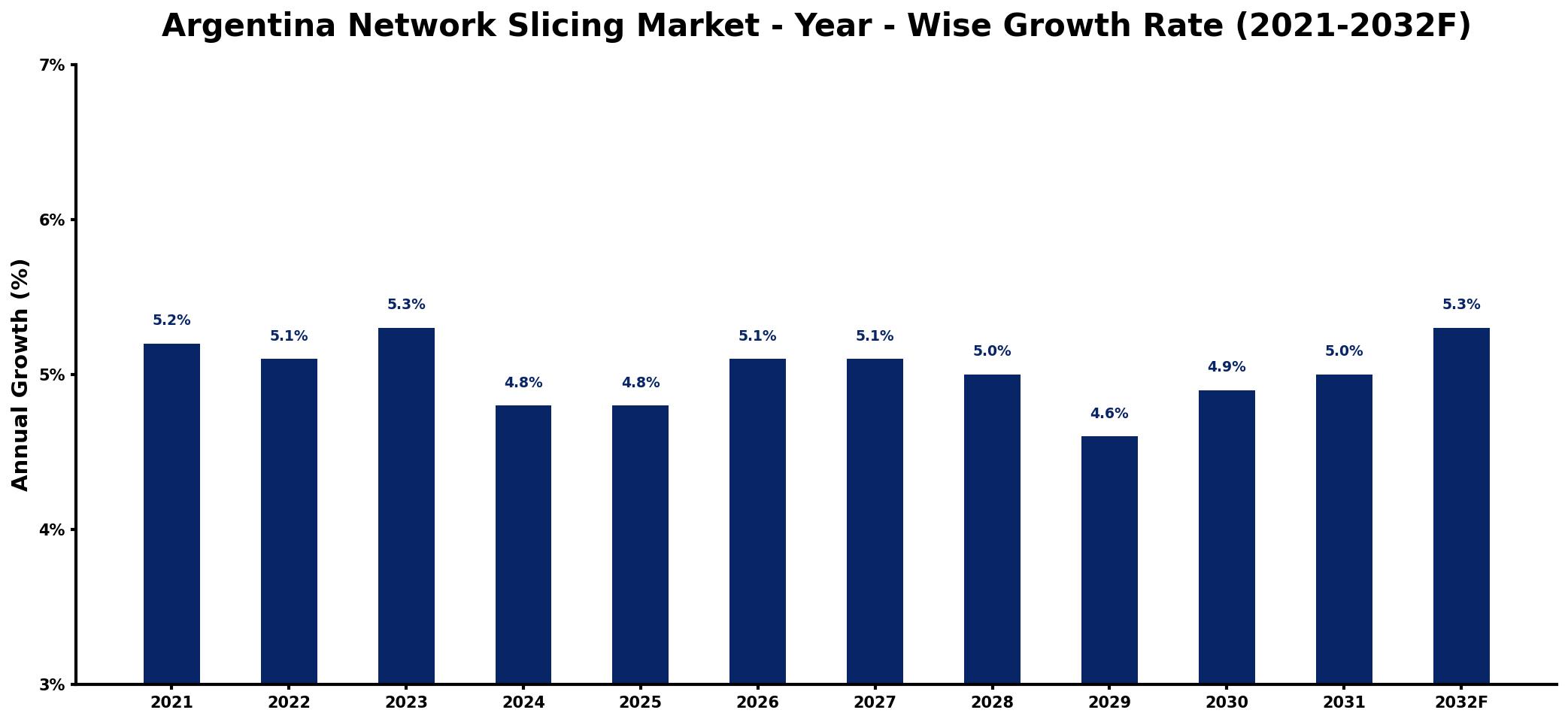 Argentina Network Slicing Market Year-wise Growth Rate and Key Drivers