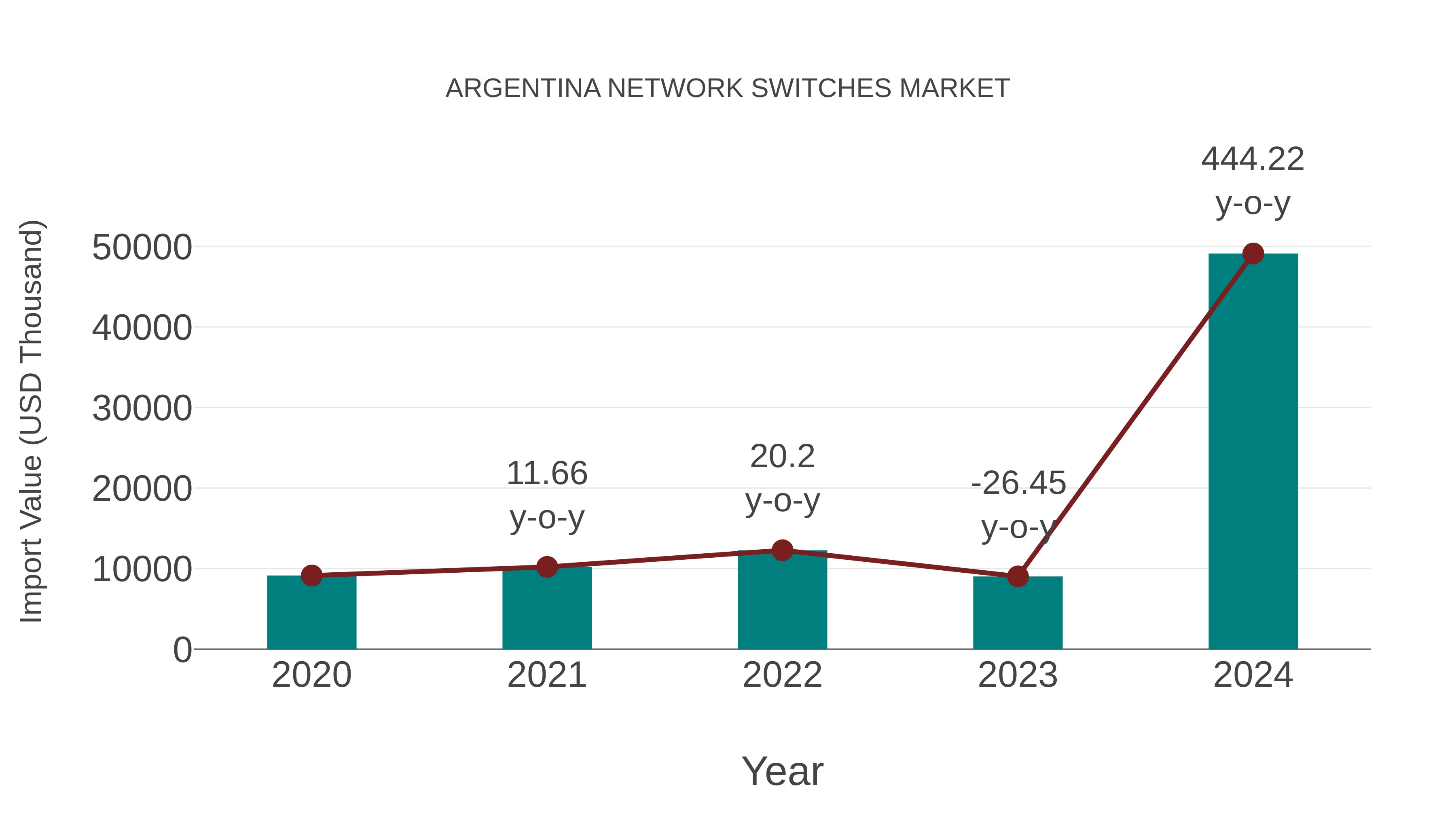 Argentina Network Switches Market: Import Trend Analysis