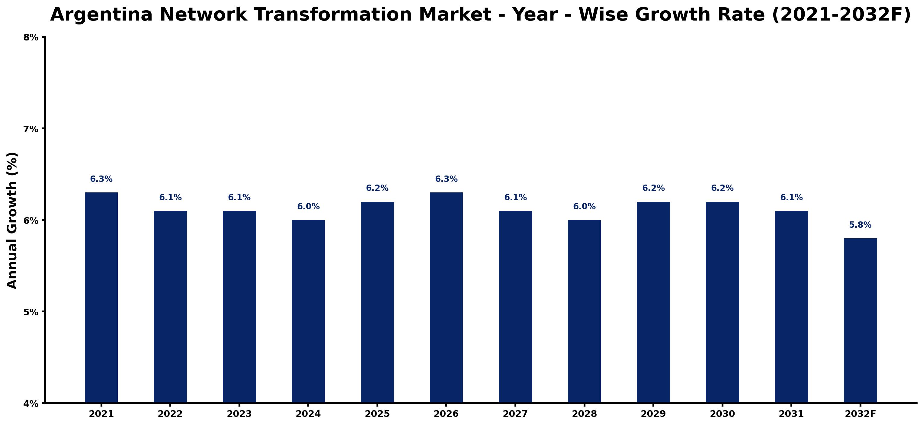 Argentina Network Transformation Market Year-wise Growth Rate and Key Drivers