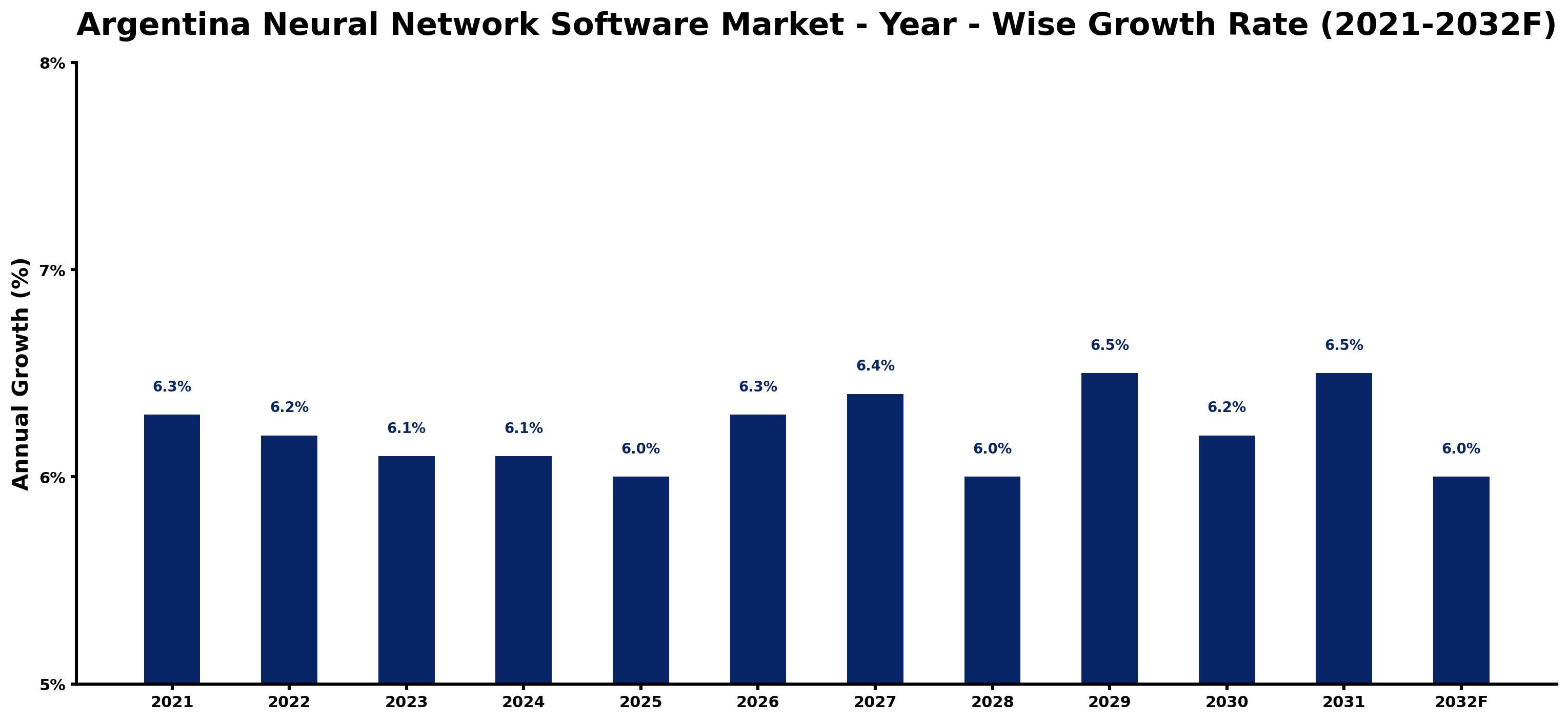 Argentina Neural Network Software Market Year-wise Growth Rate and Key Drivers