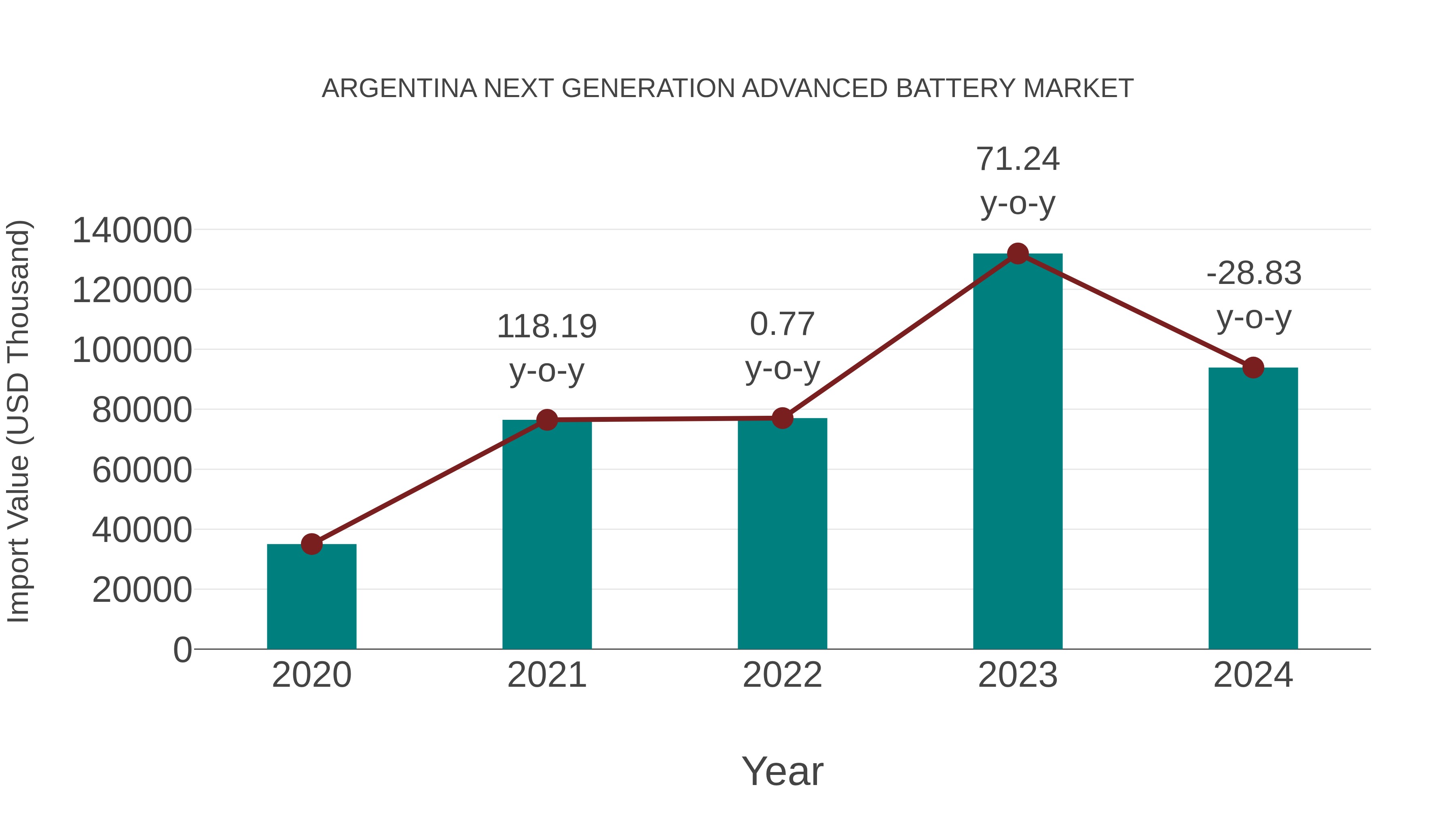  Argentina Next Generation Advanced Battery Market: Import Trend Analysis
