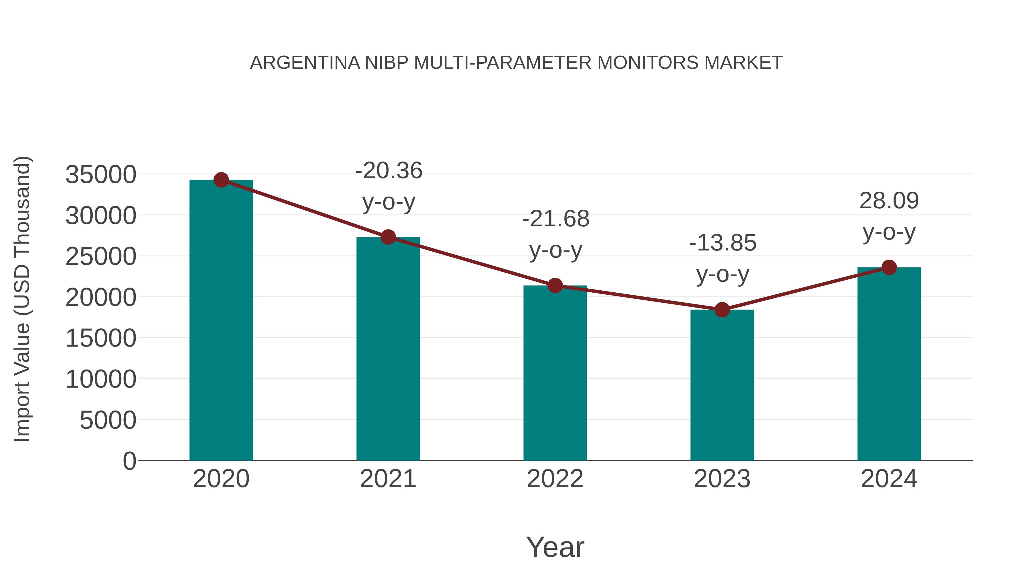  Argentina Nibp Multi-parameter Monitors Market: Import Trend Analysis