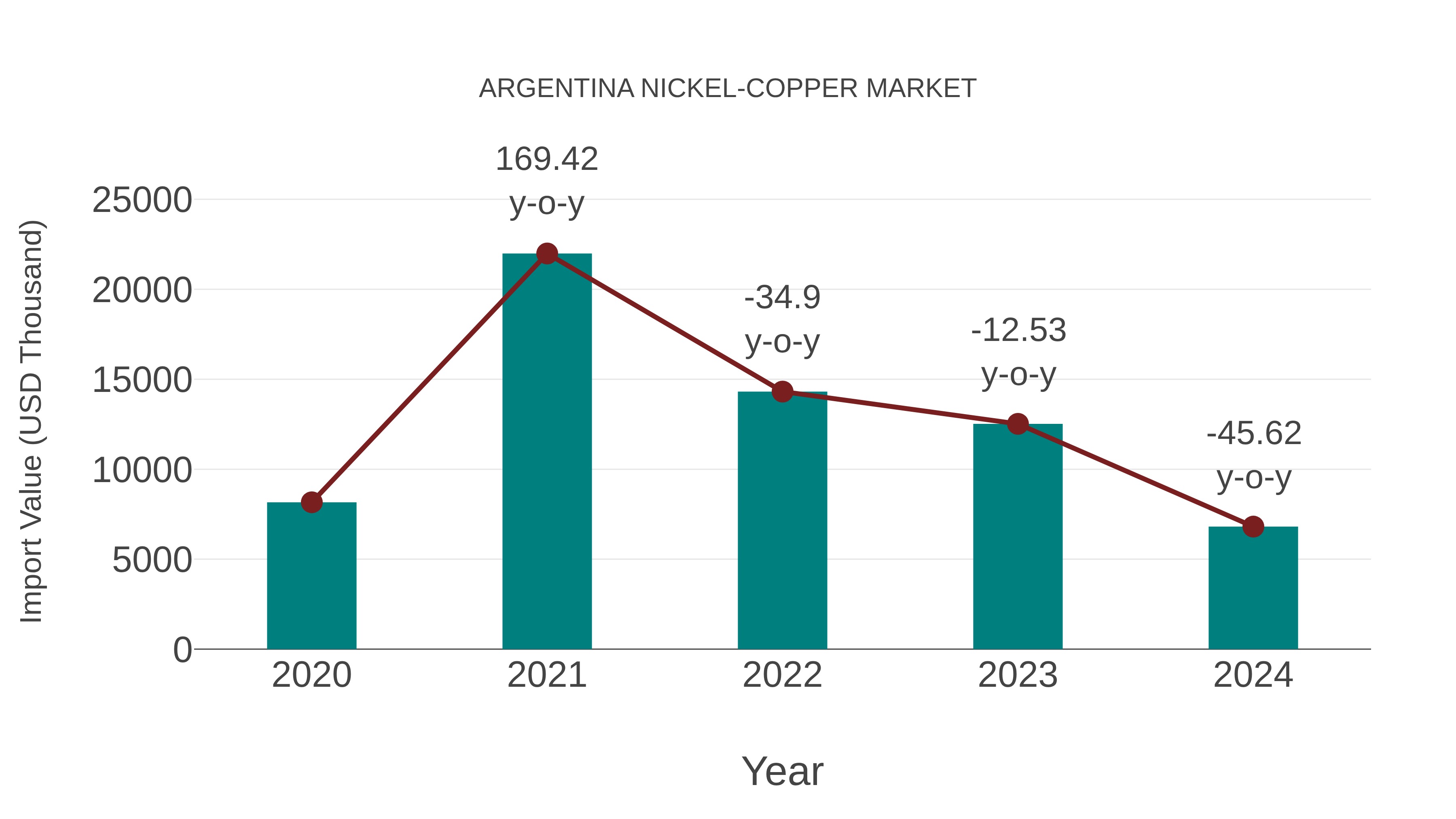  Argentina Nickel-copper Market: Import Trend Analysis