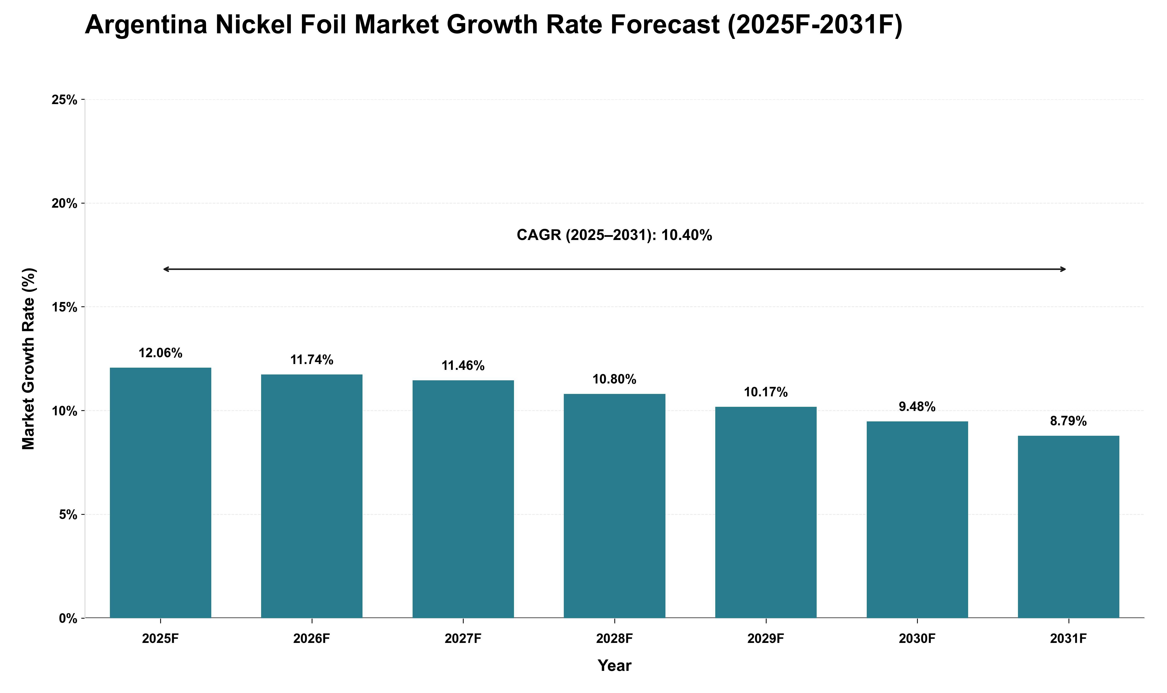 Argentina Nickel Foil Market Growth Rate Analysis (2025 - 2031)