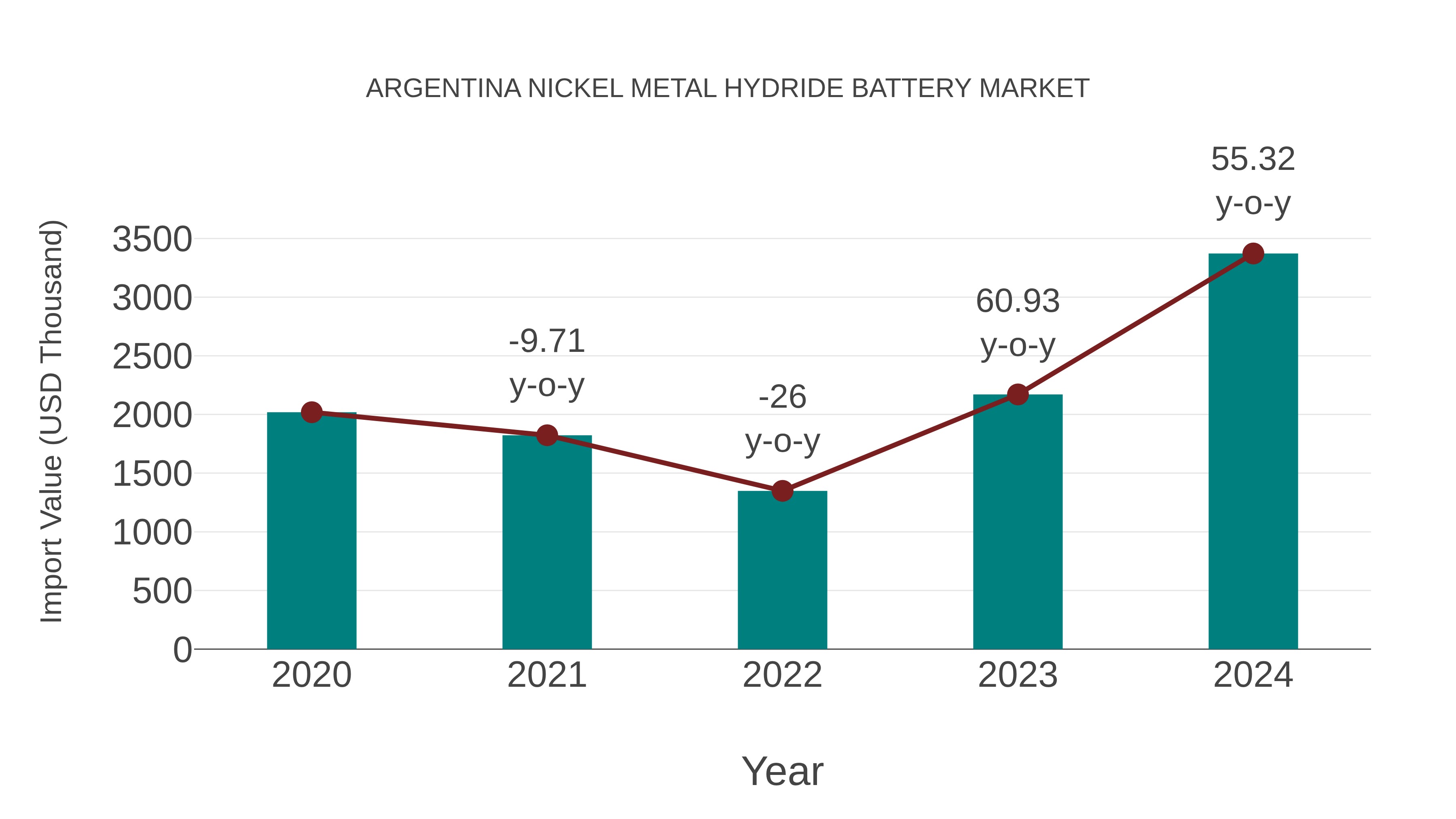 Argentina Nickel Metal Hydride Battery Market: Import Trend Analysis