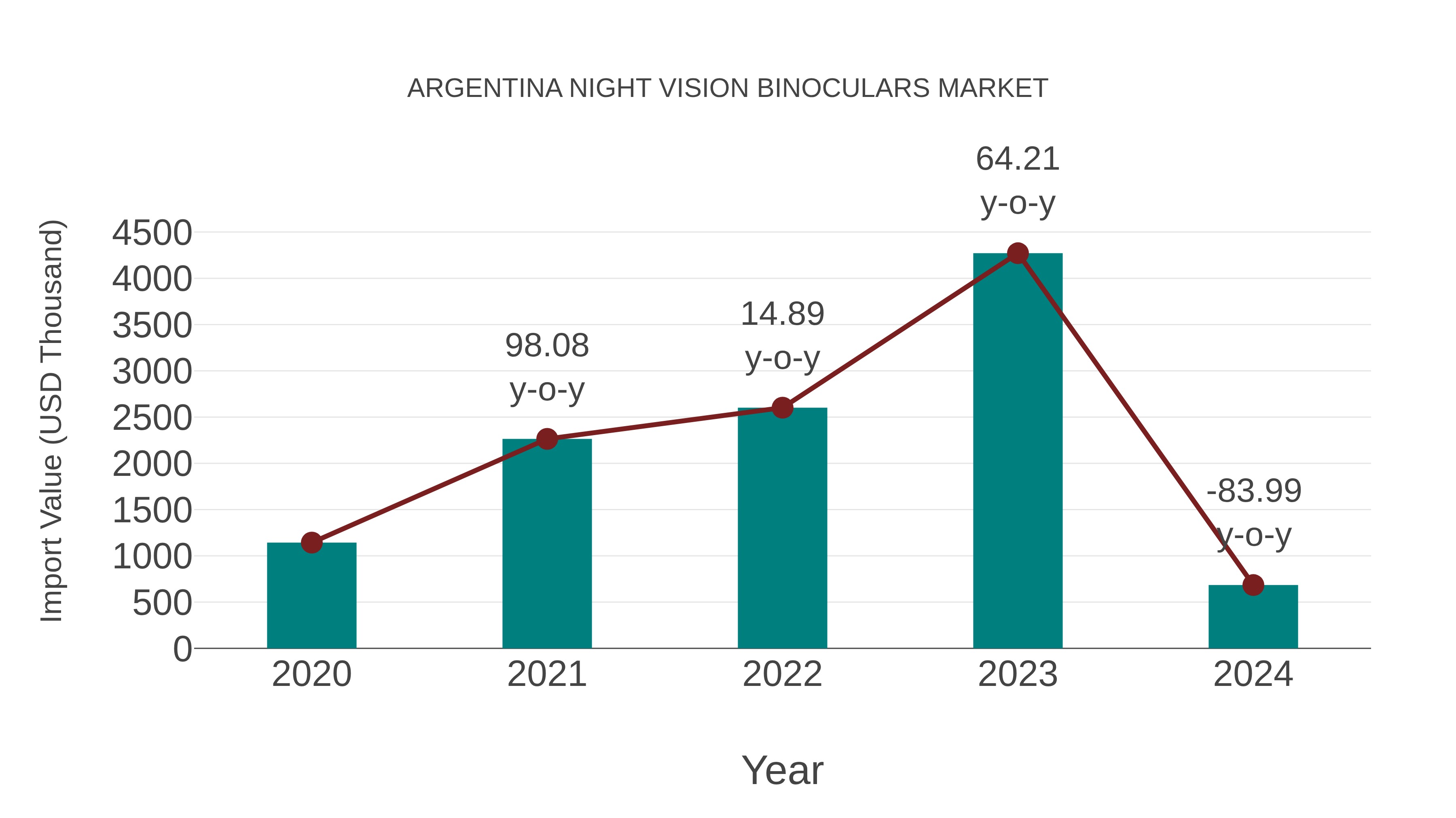 Argentina Night Vision Binoculars Market: Import Trend Analysis