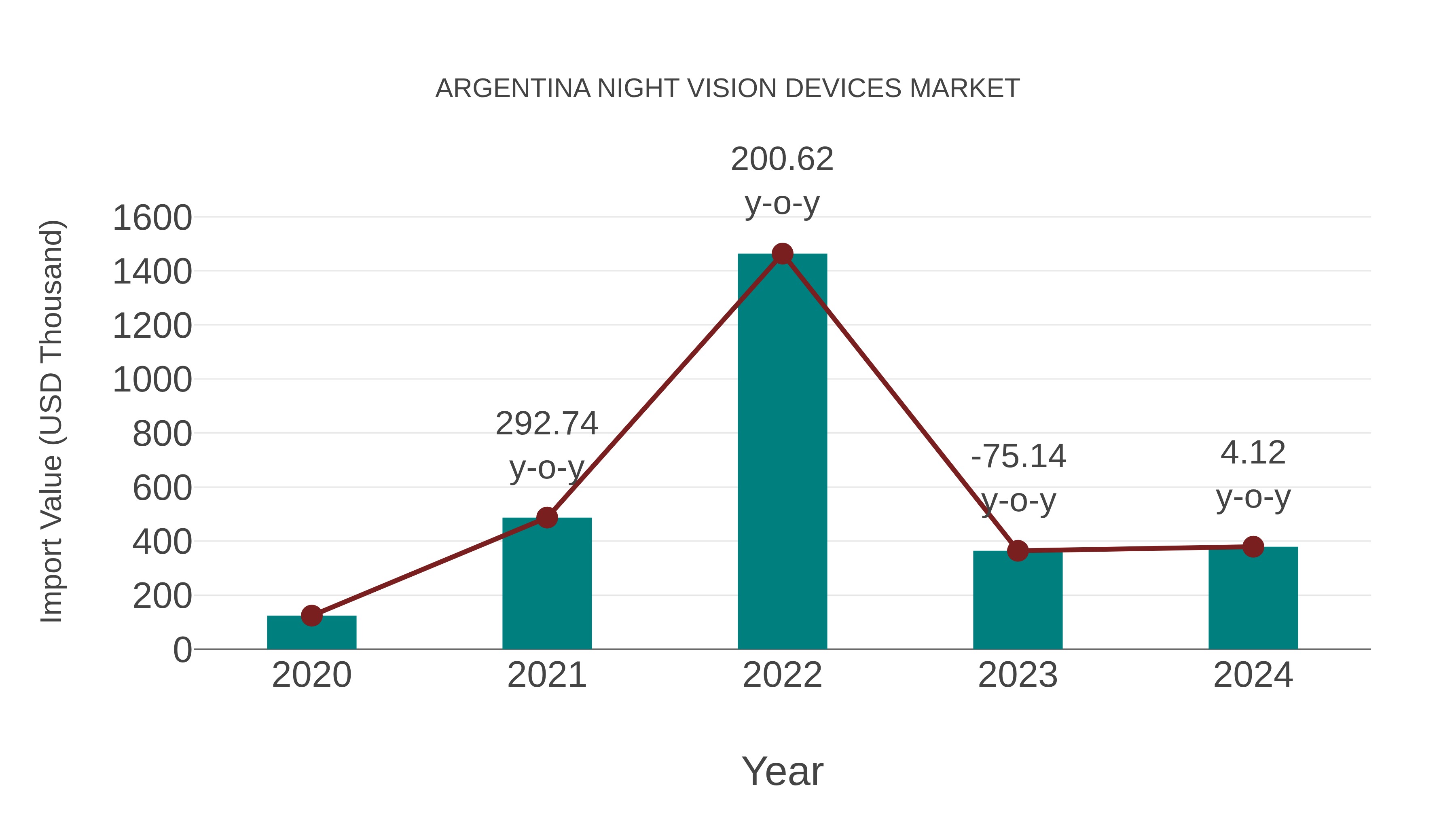  Argentina Night Vision Devices Market: Import Trend Analysis