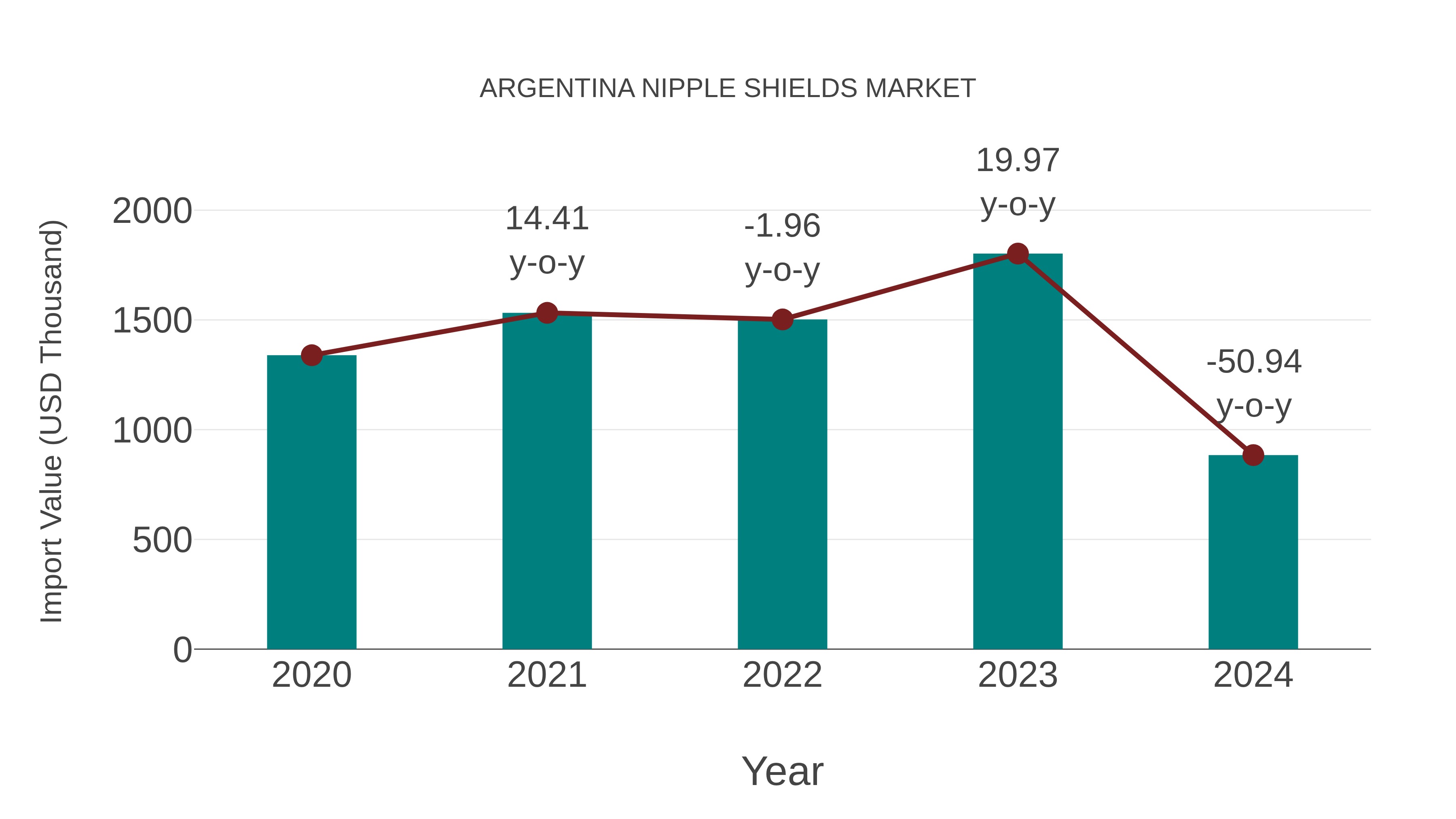  Argentina Nipple Shields Market: Import Trend Analysis
