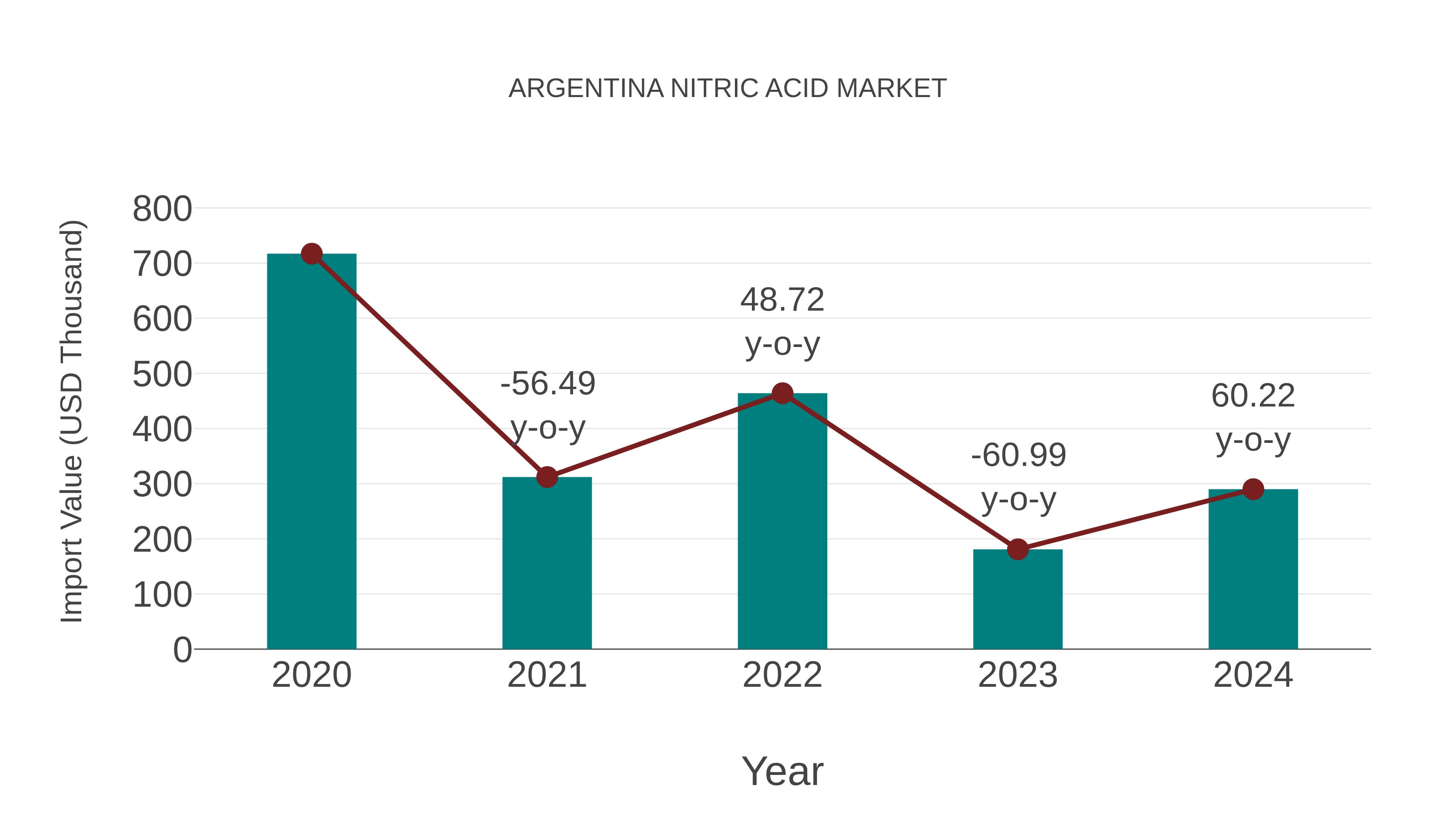  Argentina Nitric Acid Market: Import Trend Analysis