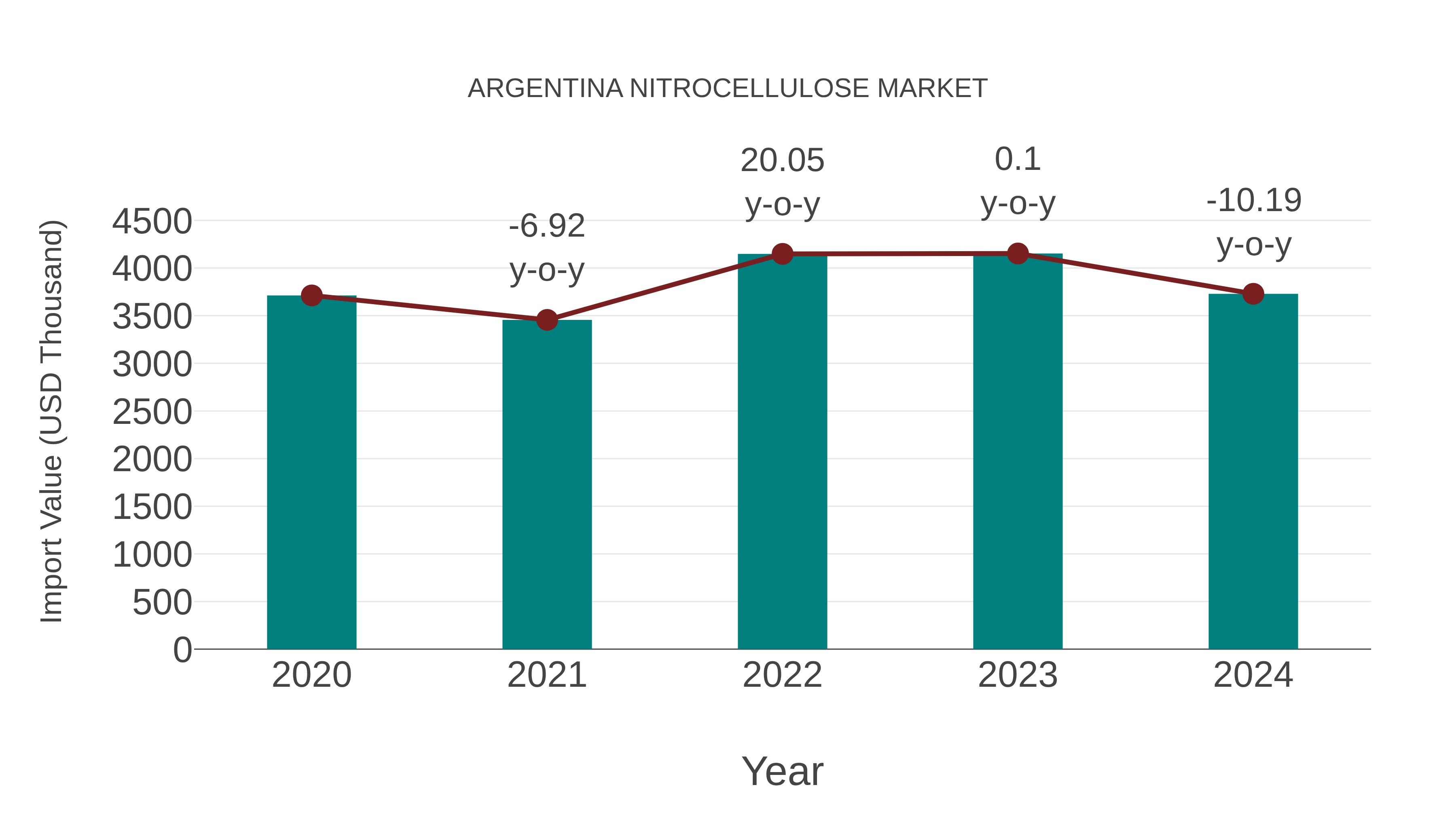  Argentina Nitrocellulose Market: Import Trend Analysis