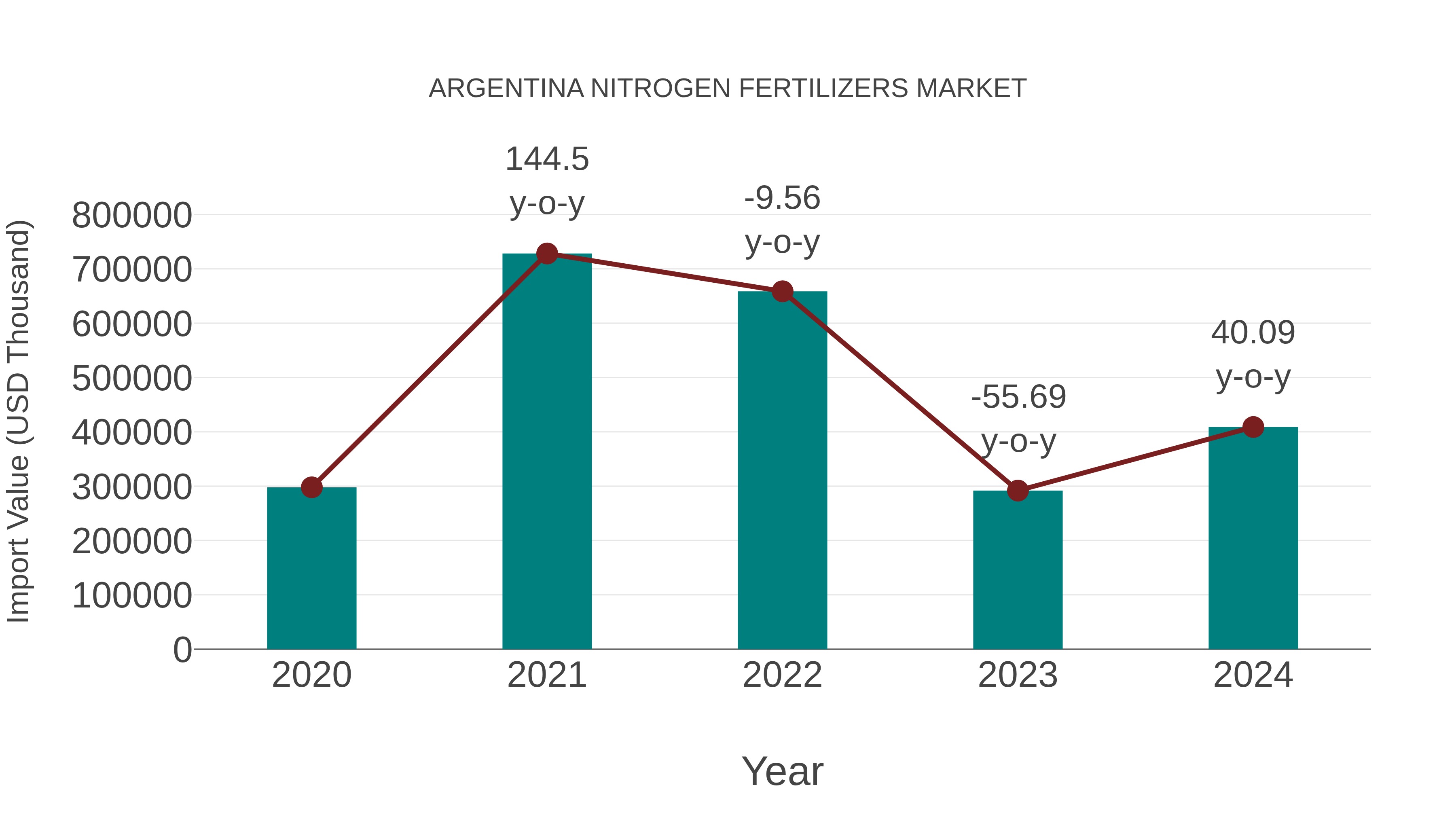  Argentina Nitrogen Fertilizers Market: Import Trend Analysis