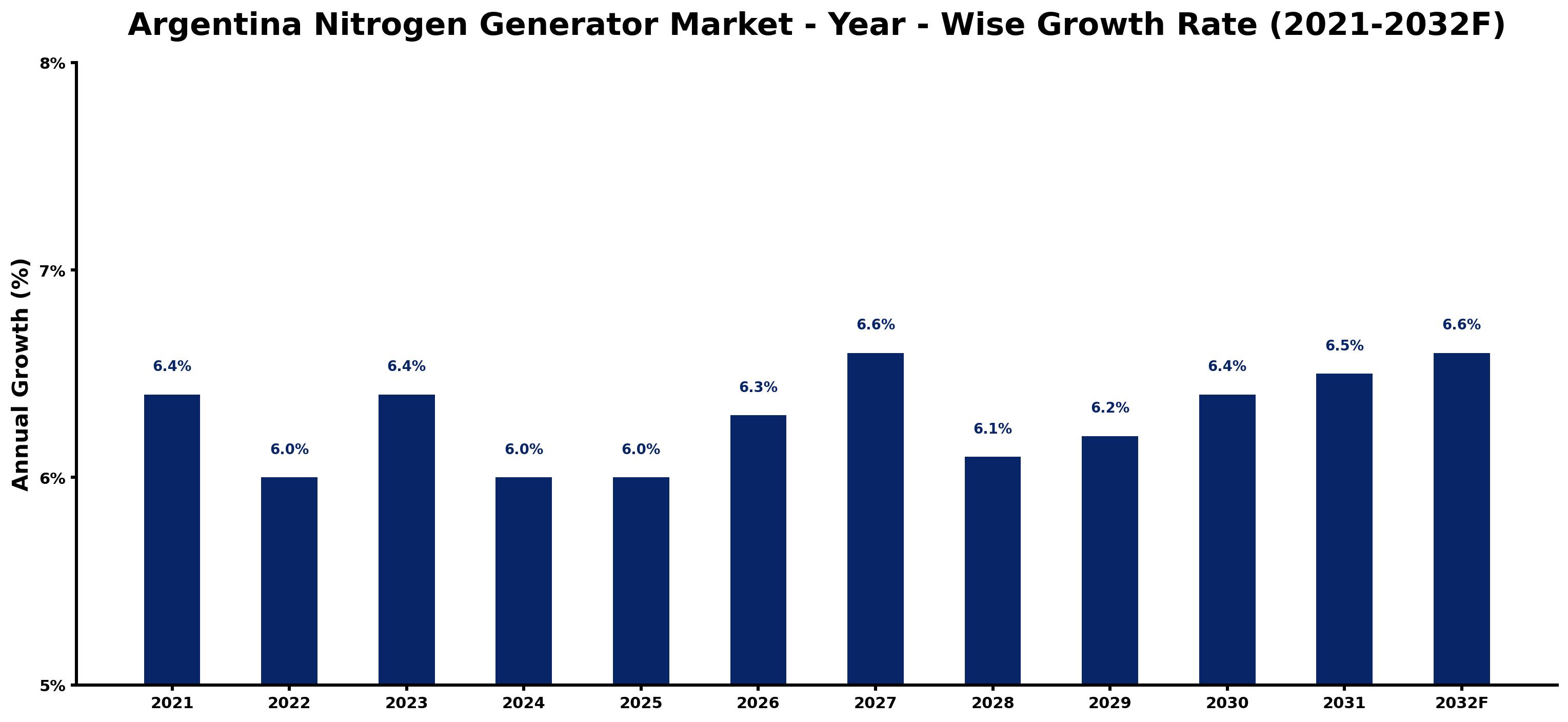 Argentina Nitrogen Generator Market Year-wise Growth Rate and Key Drivers