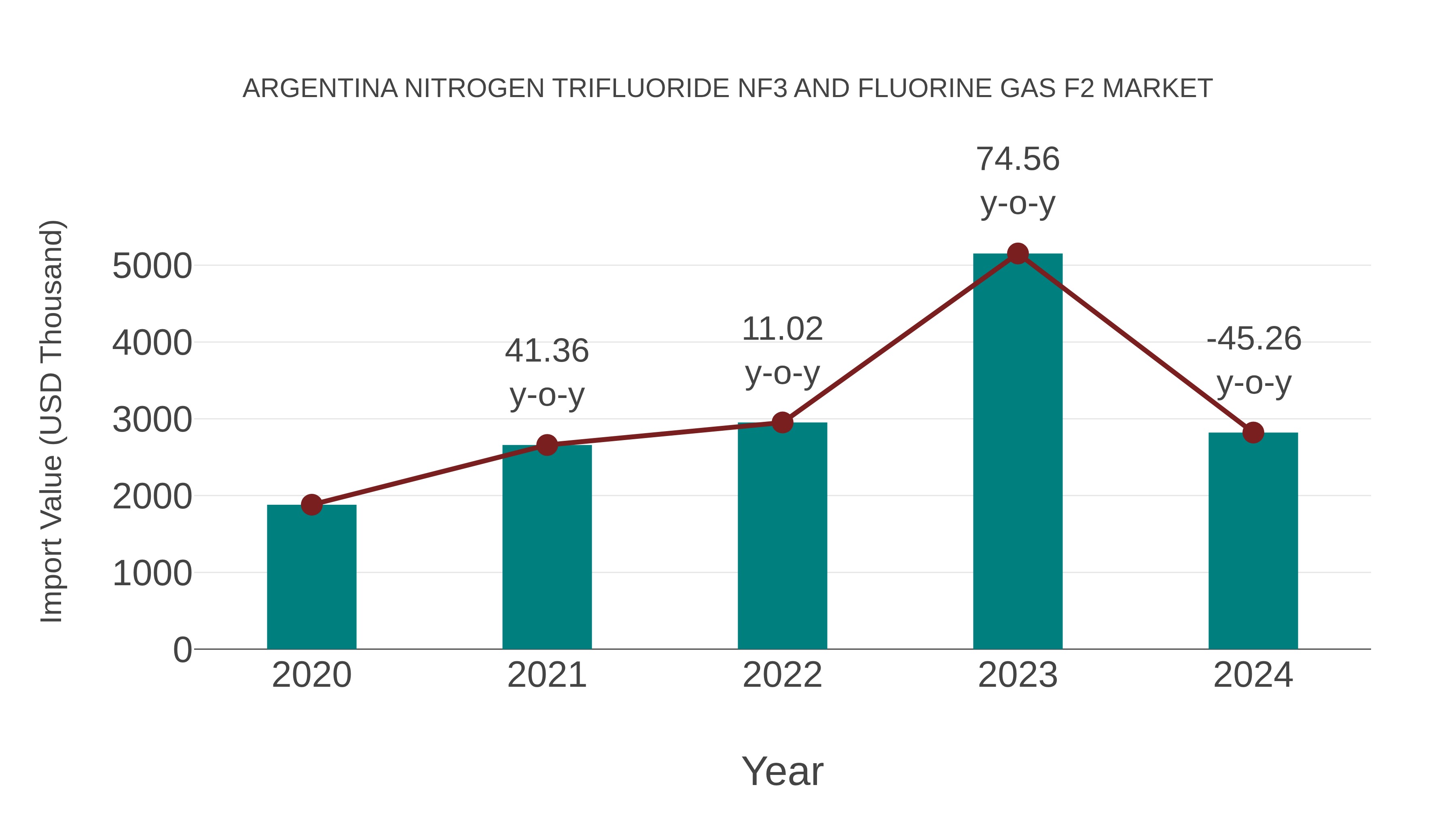 Argentina Nitrogen Trifluoride Nf3 and Fluorine Gas F2 Market: Import Trend Analysis