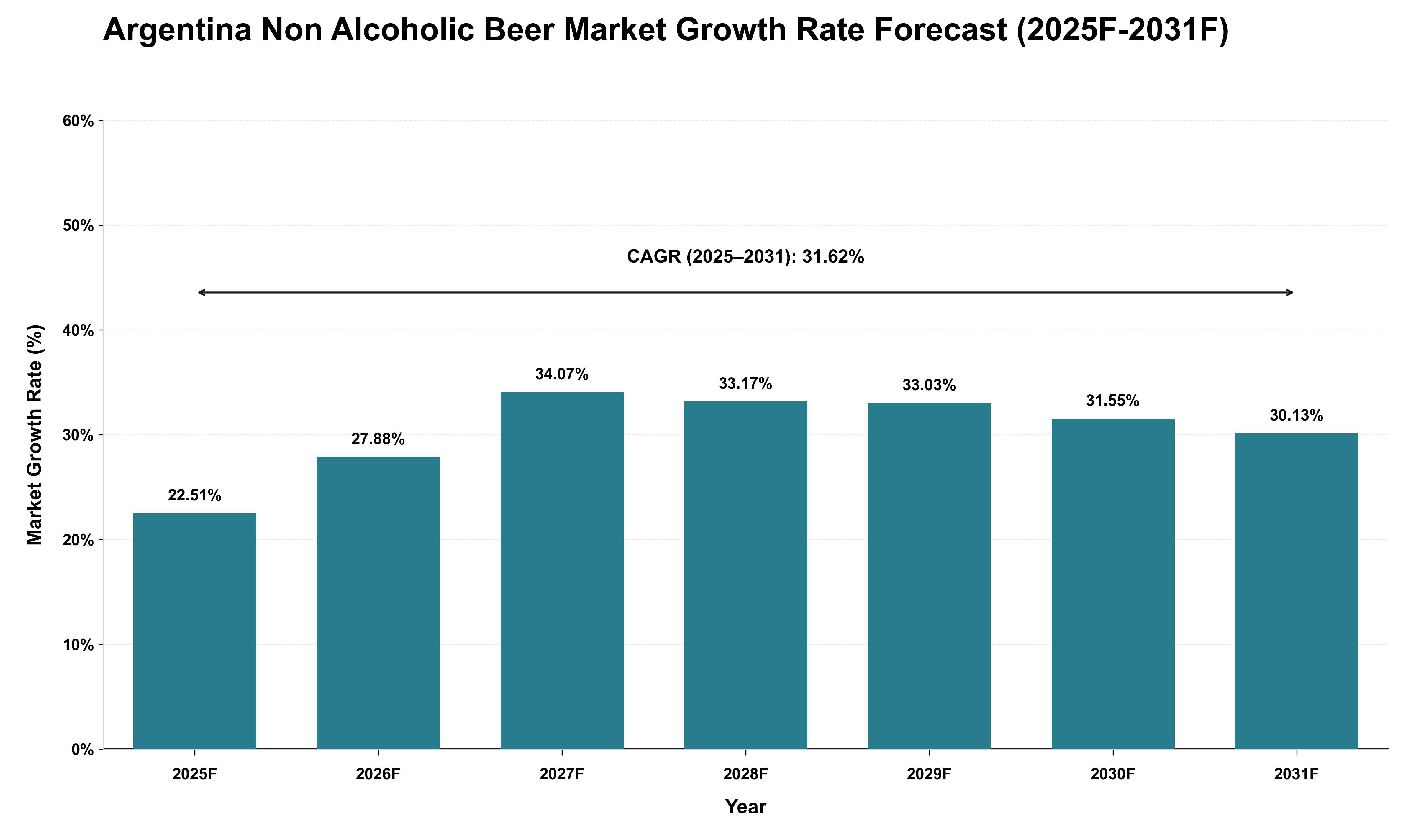 Argentina Non Alcoholic Beer Market Growth Rate Analysis (2025 - 2031)