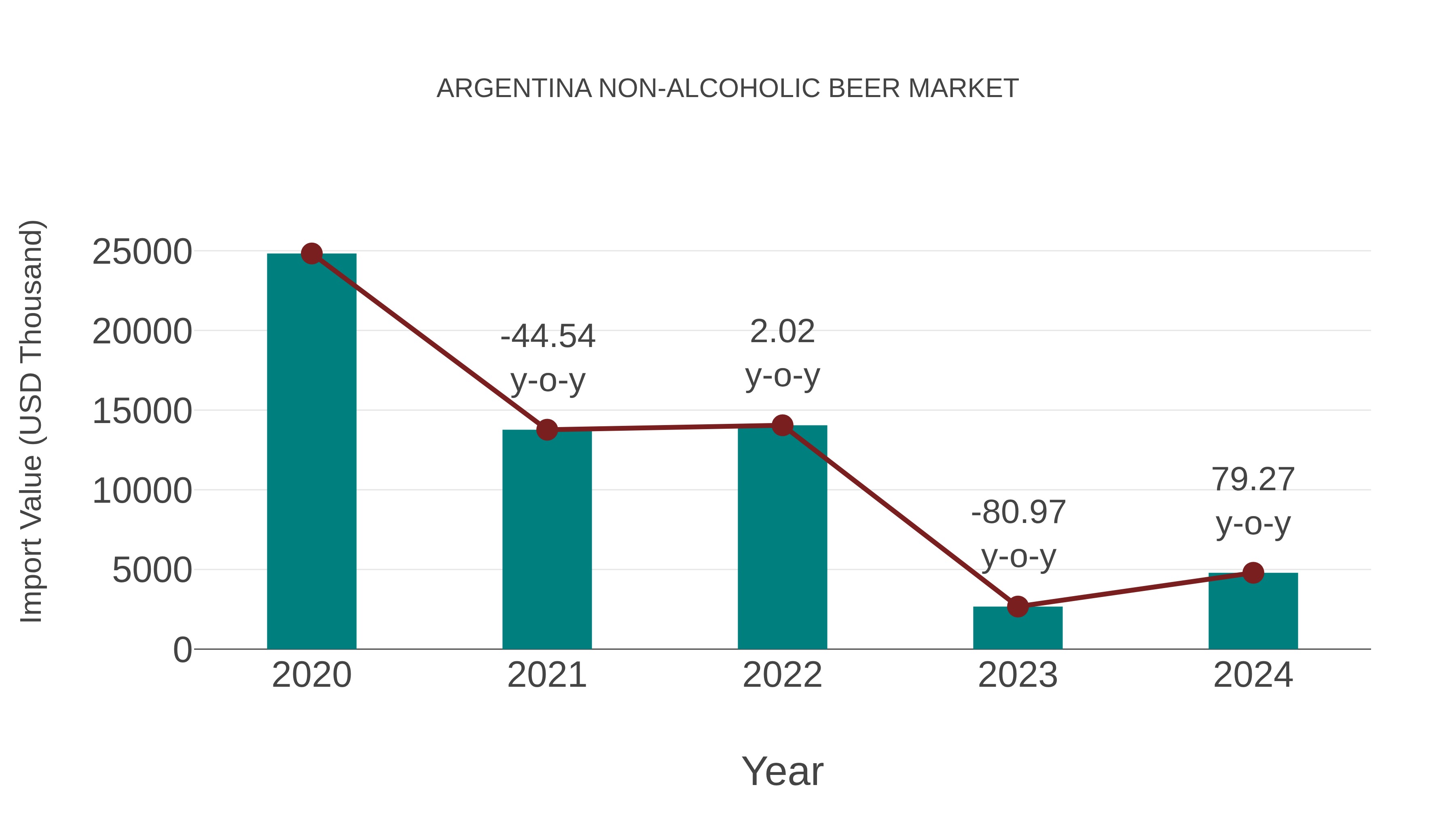 Argentina Non-alcoholic Beer Market: Import Trend Analysis