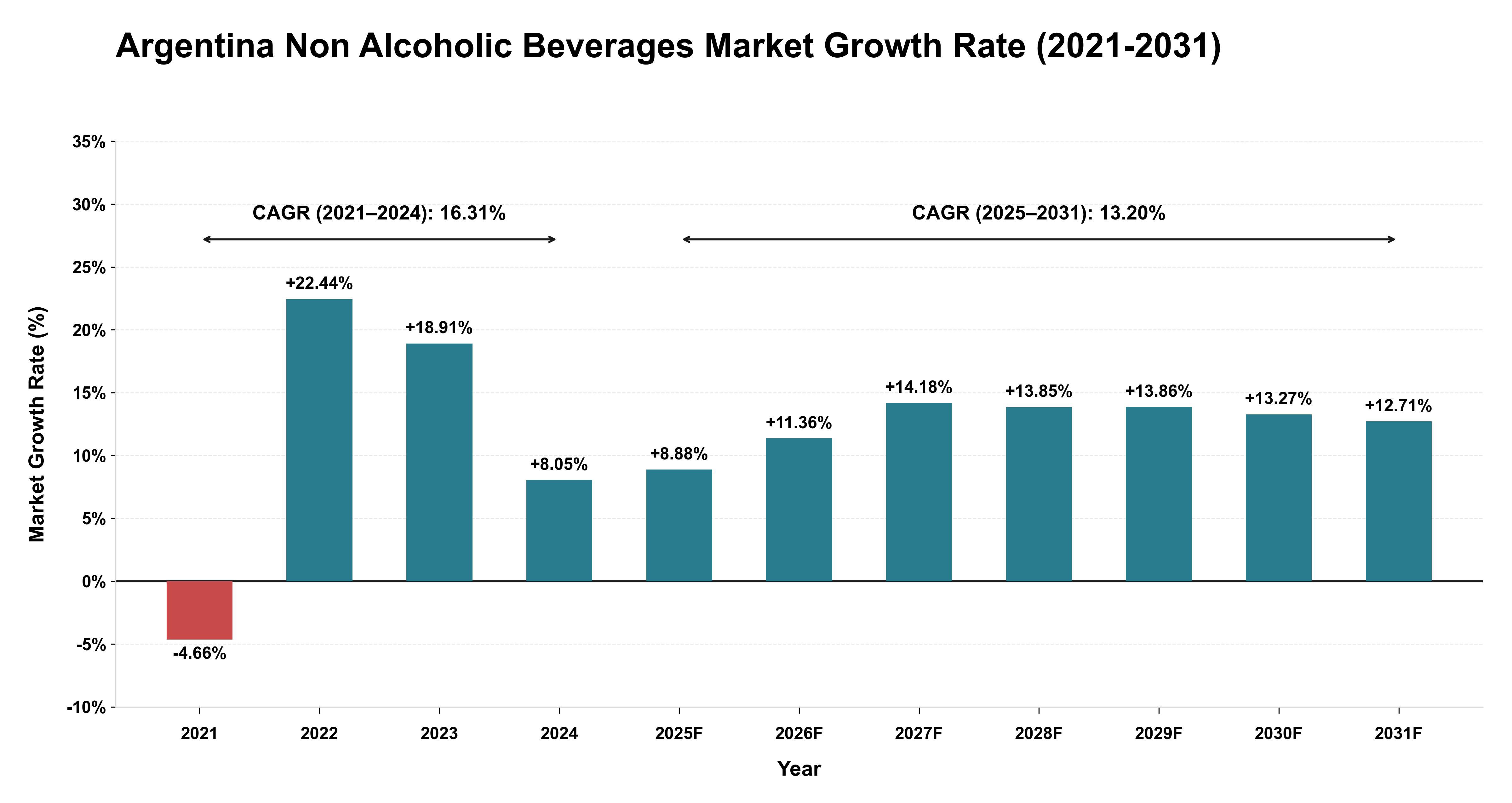 Argentina Non Alcoholic Beverages Market Growth Rate Analysis (2021-2031)