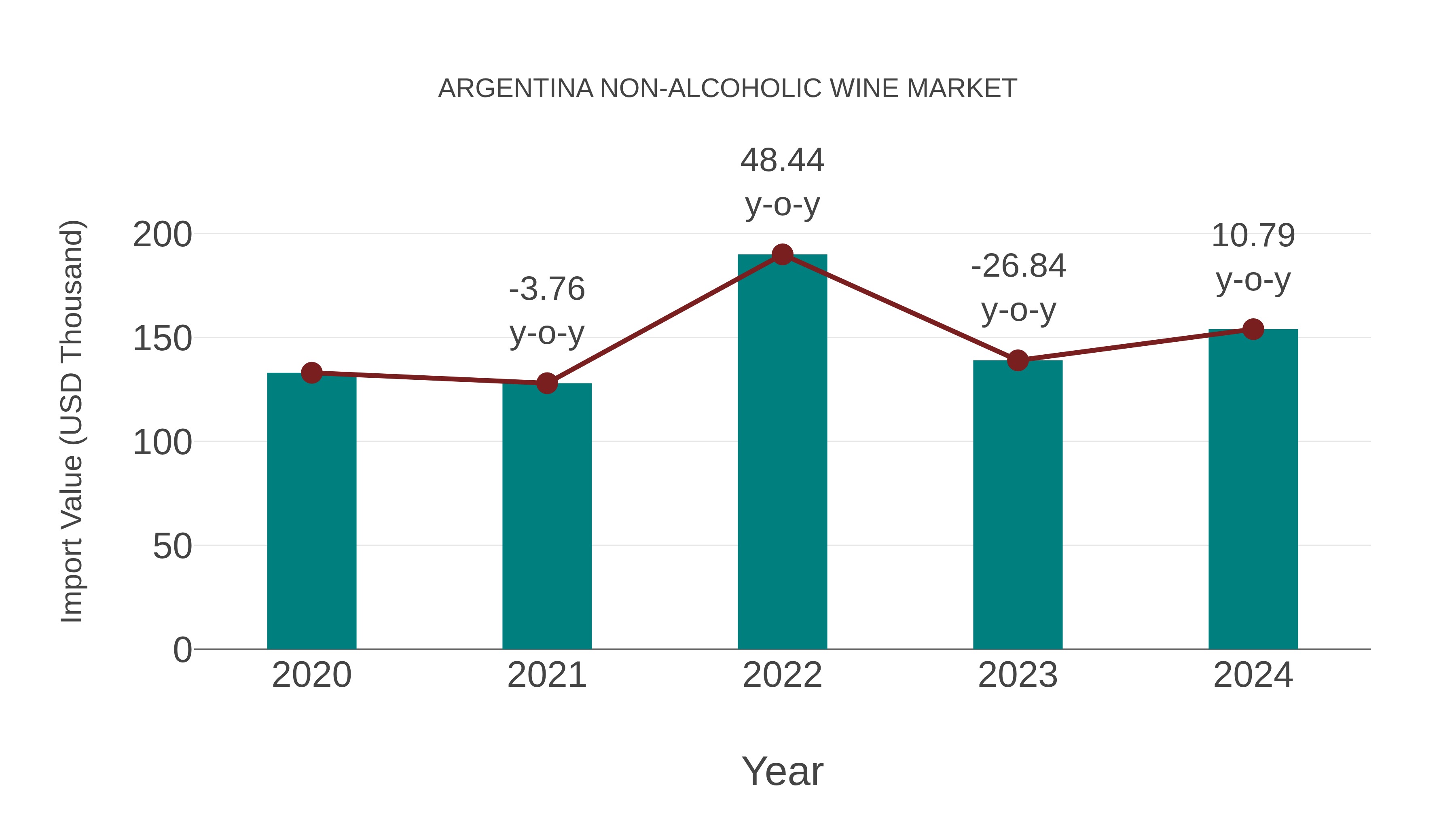  Argentina Non-alcoholic Wine Market: Import Trend Analysis