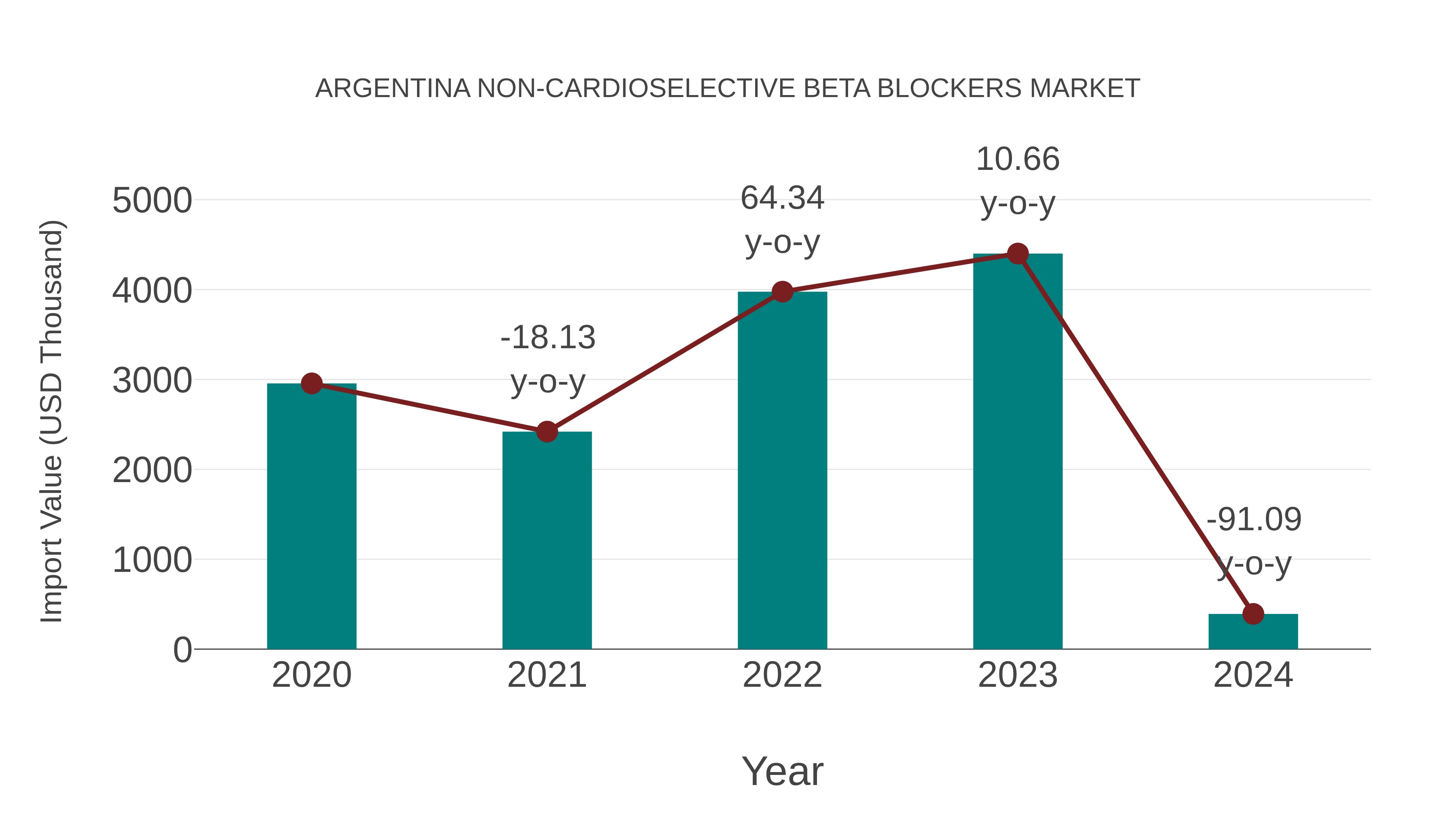  Argentina Non-cardioselective Beta Blockers Market: Import Trend Analysis