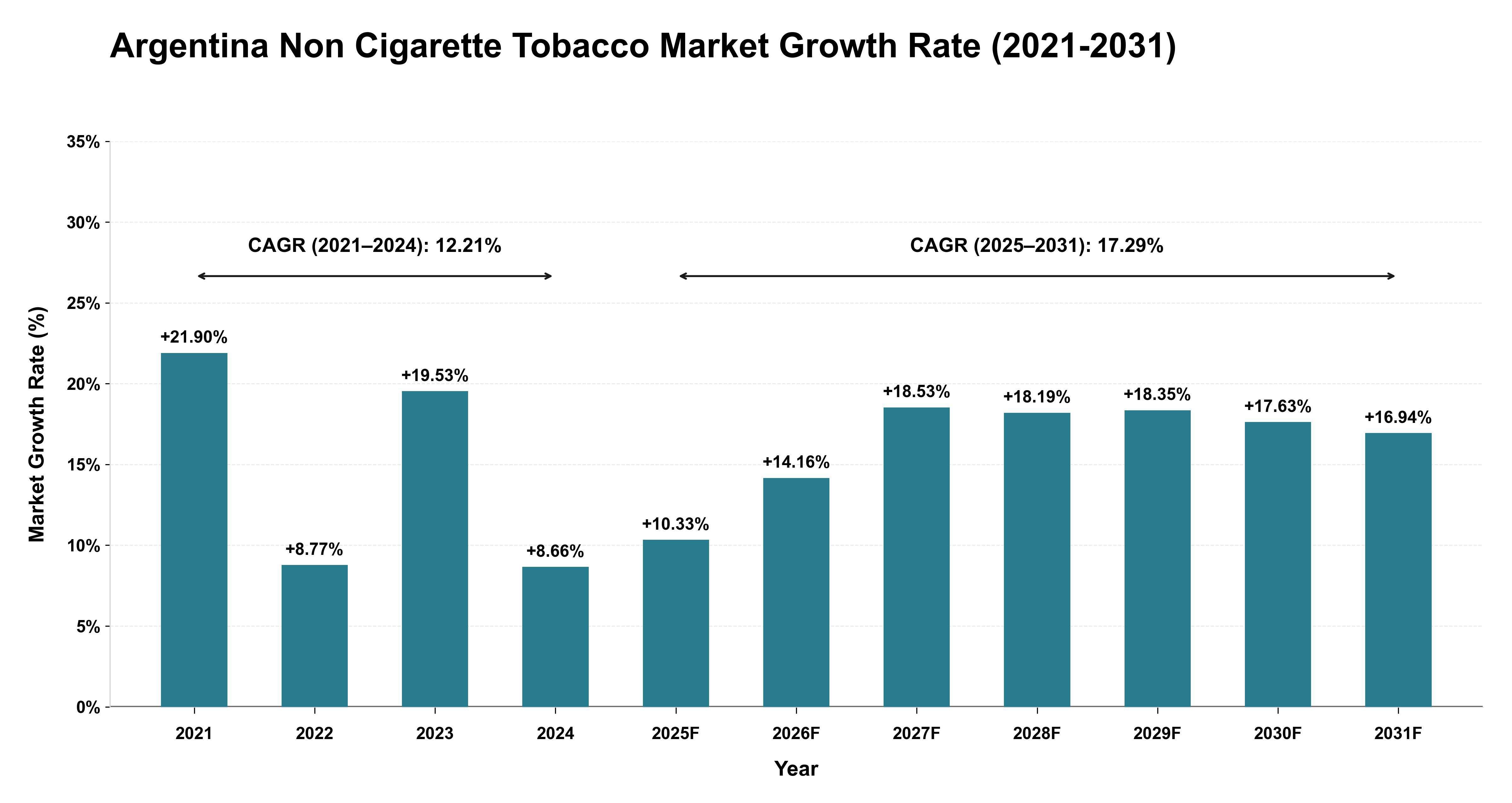 Argentina Non Cigarette Tobacco Market Growth Rate Analysis (2021-2031)