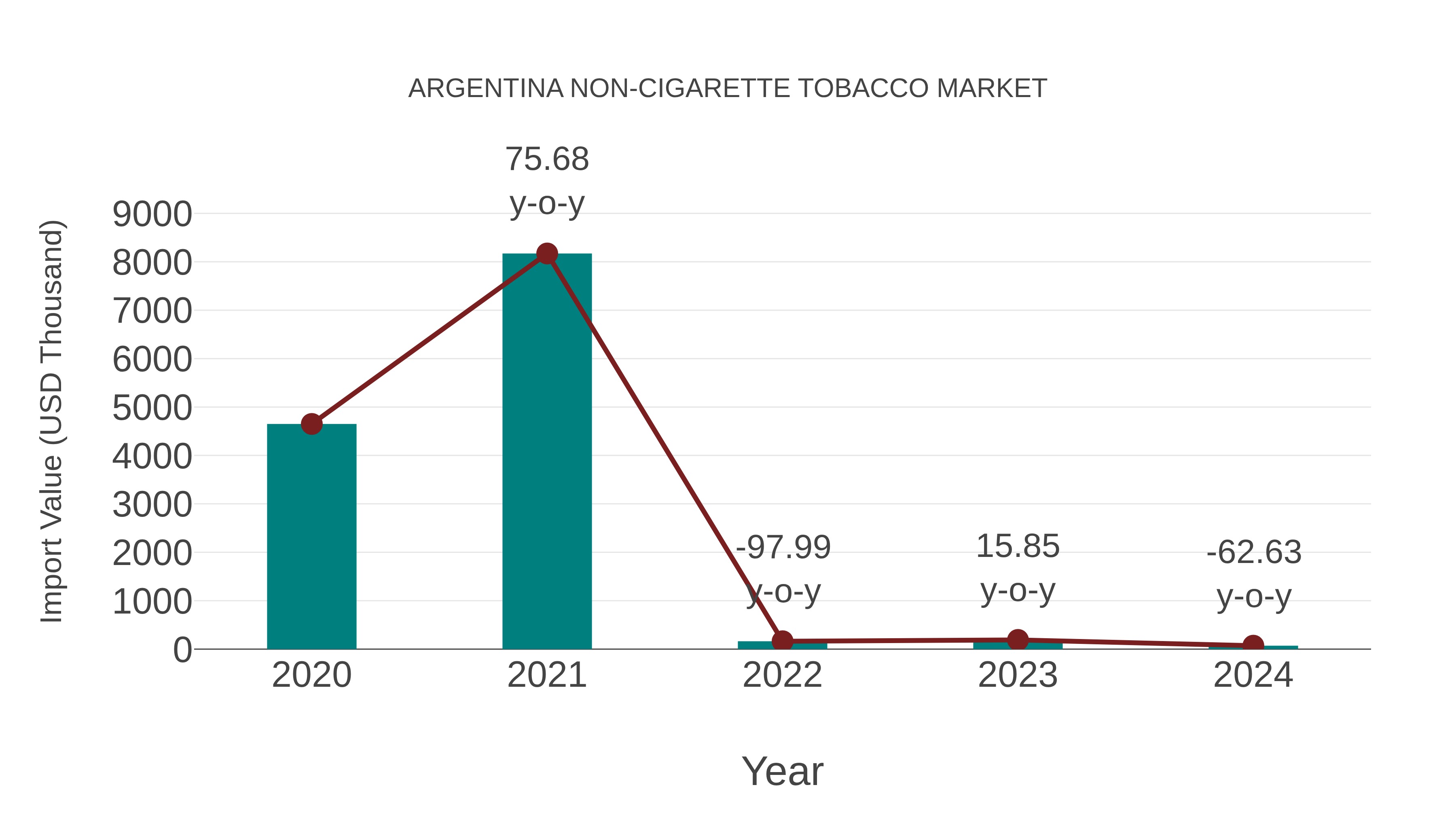 Argentina Non-cigarette Tobacco Market: Import Trend Analysis