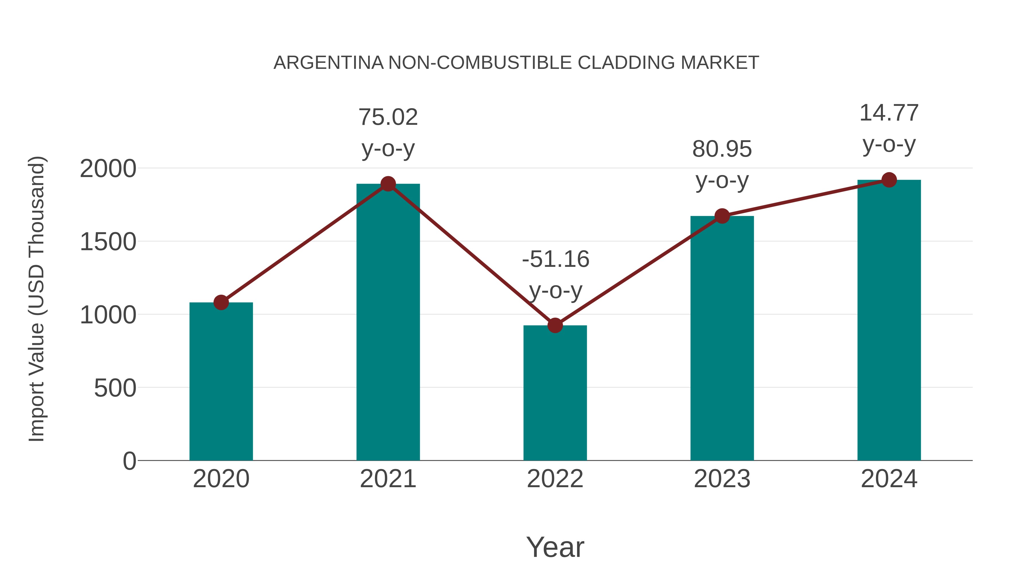 Argentina Non-combustible Cladding Market: Import Trend Analysis