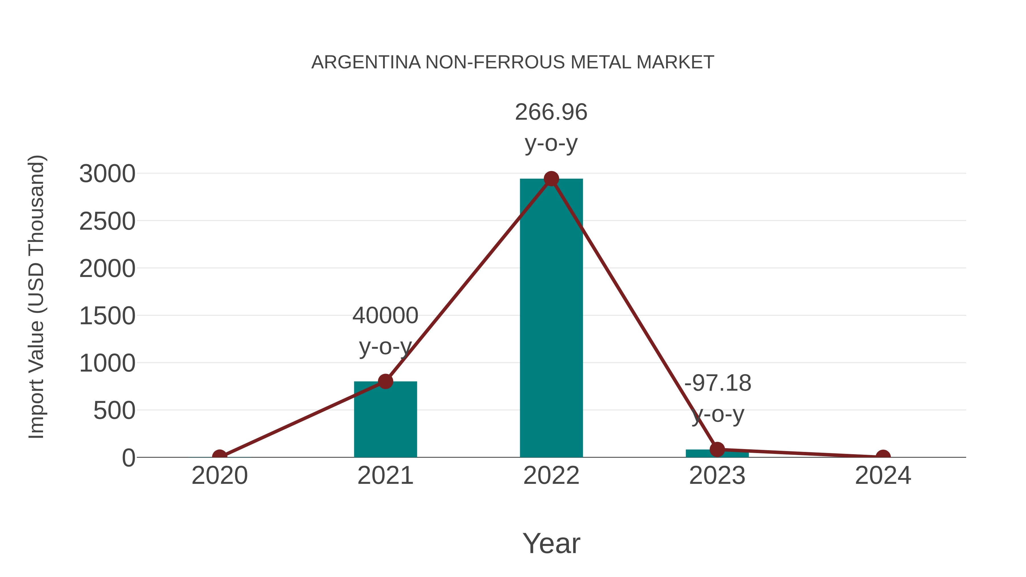  Argentina Non-ferrous Metal Market: Import Trend Analysis