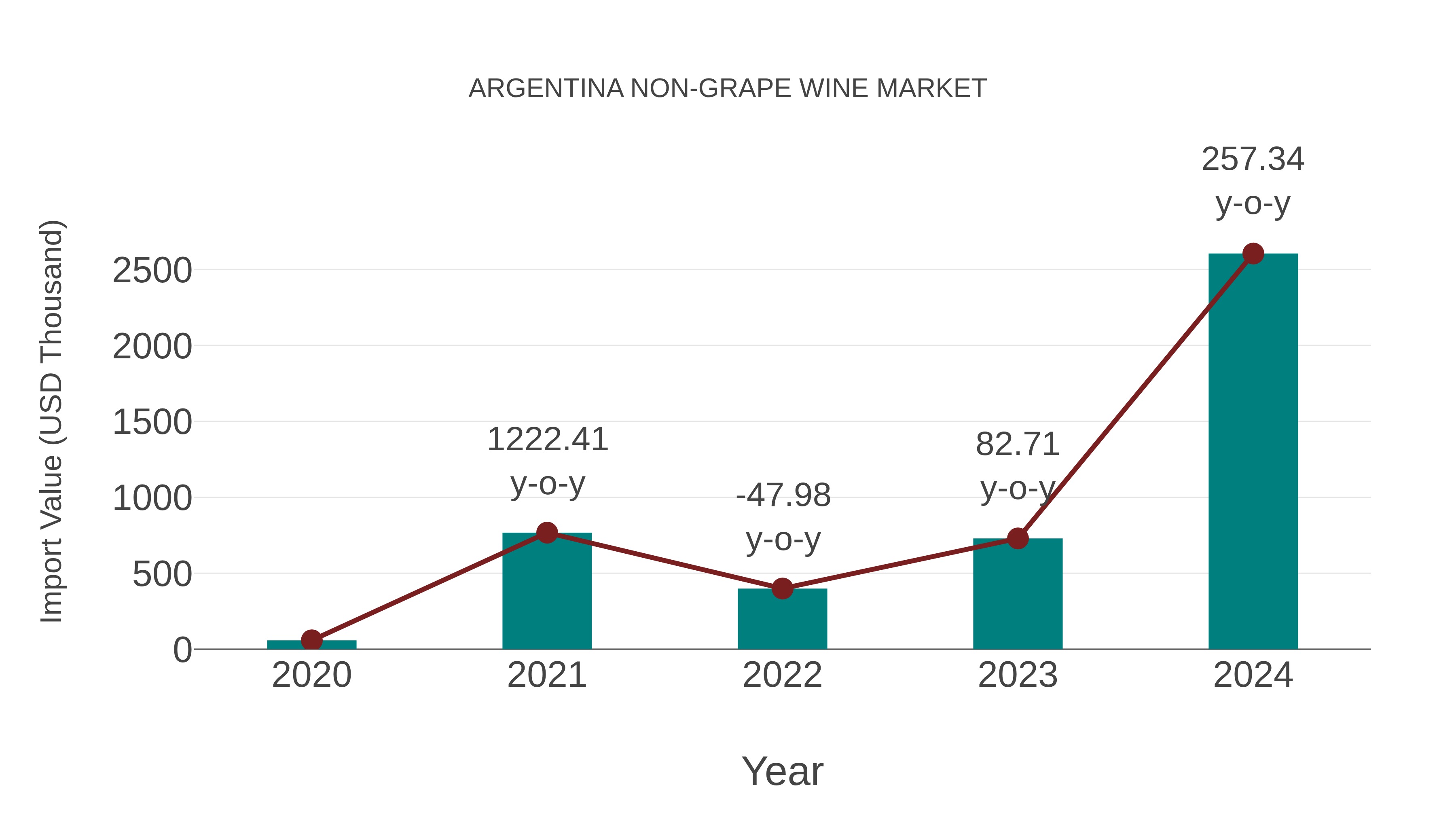  Argentina Non-grape Wine Market: Import Trend Analysis