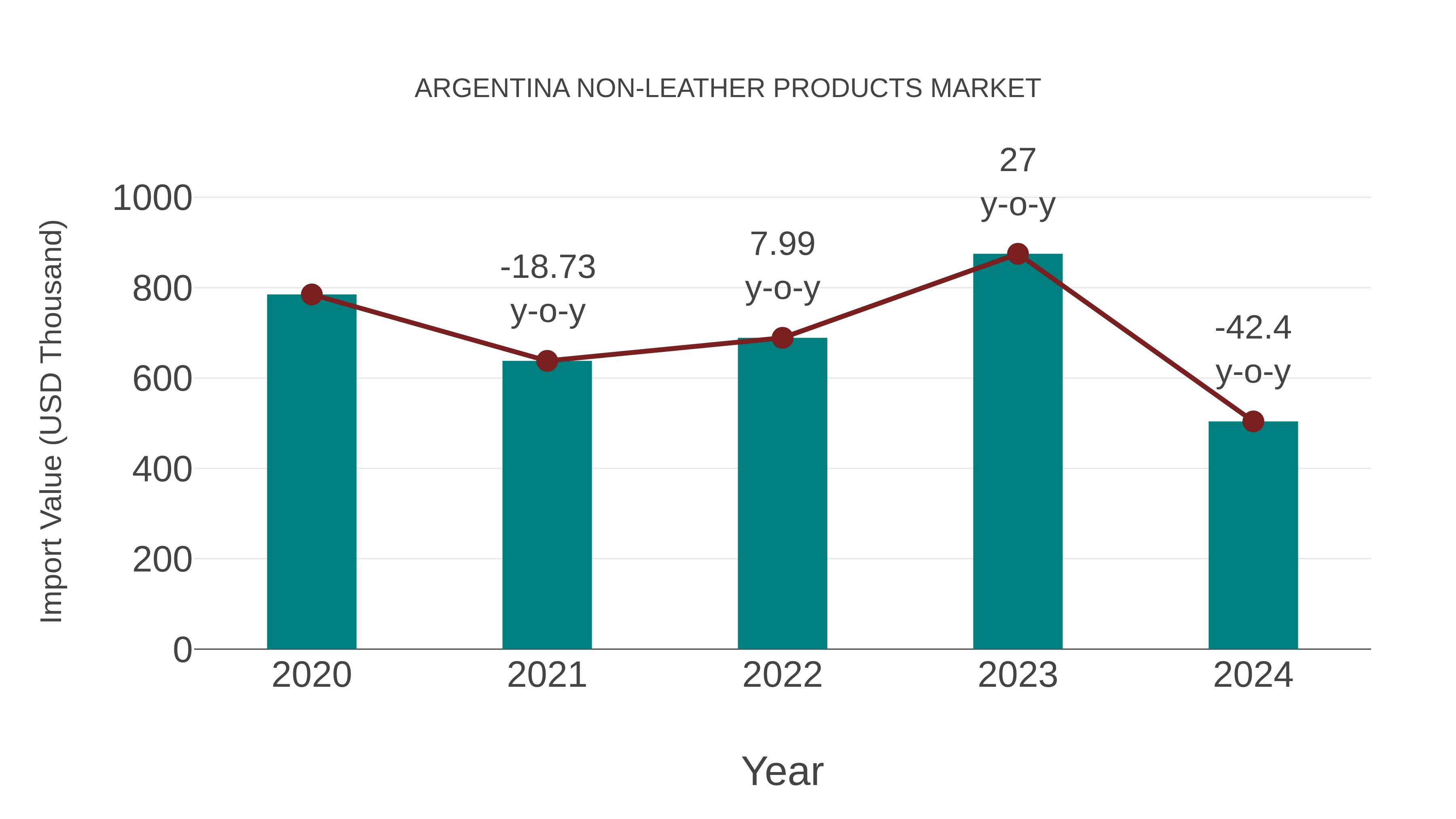 Argentina Non-leather Products Market: Import Trend Analysis