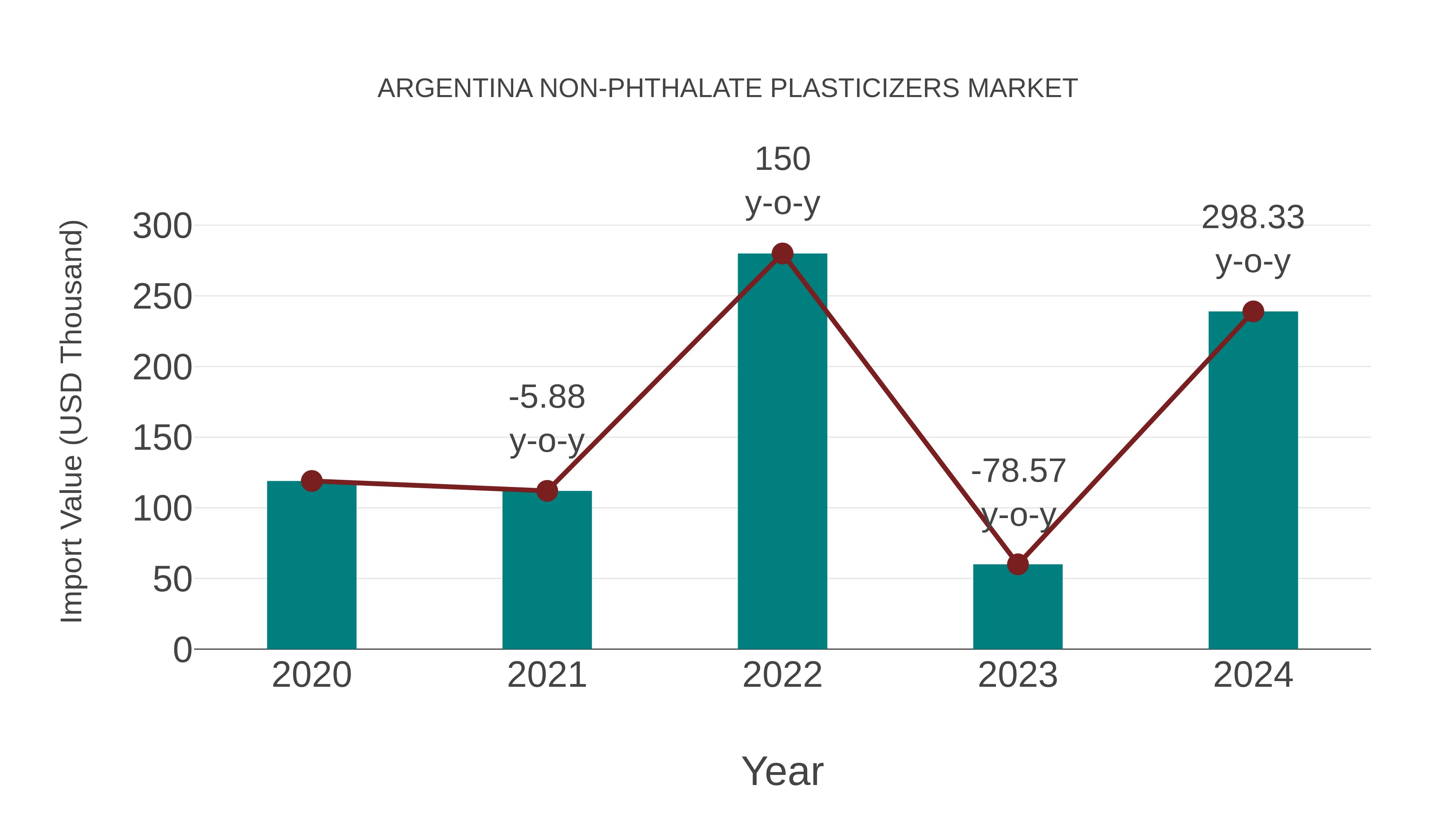  Argentina Non-phthalate Plasticizers Market: Import Trend Analysis