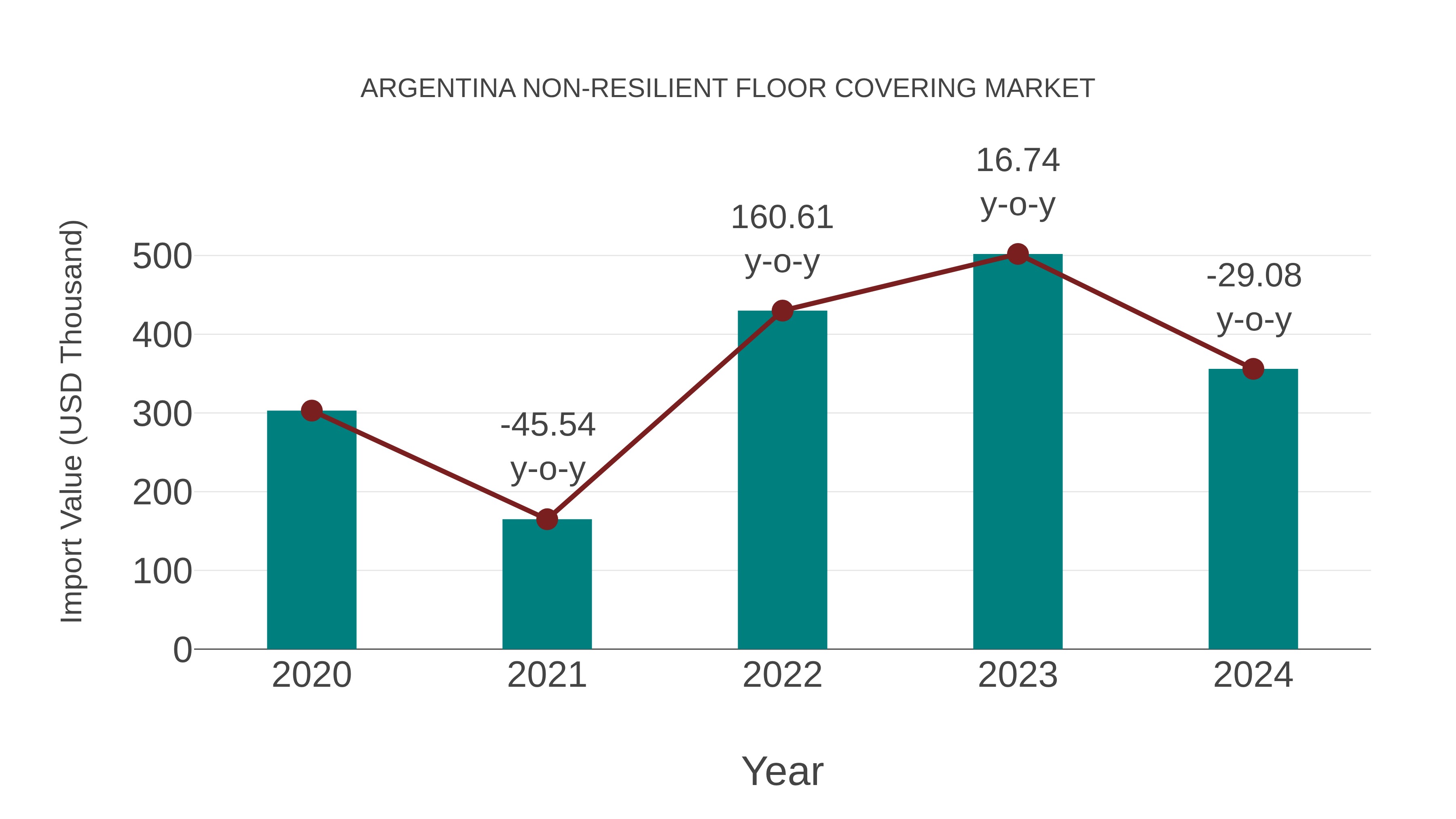  Argentina Non-resilient Floor Covering Market: Import Trend Analysis