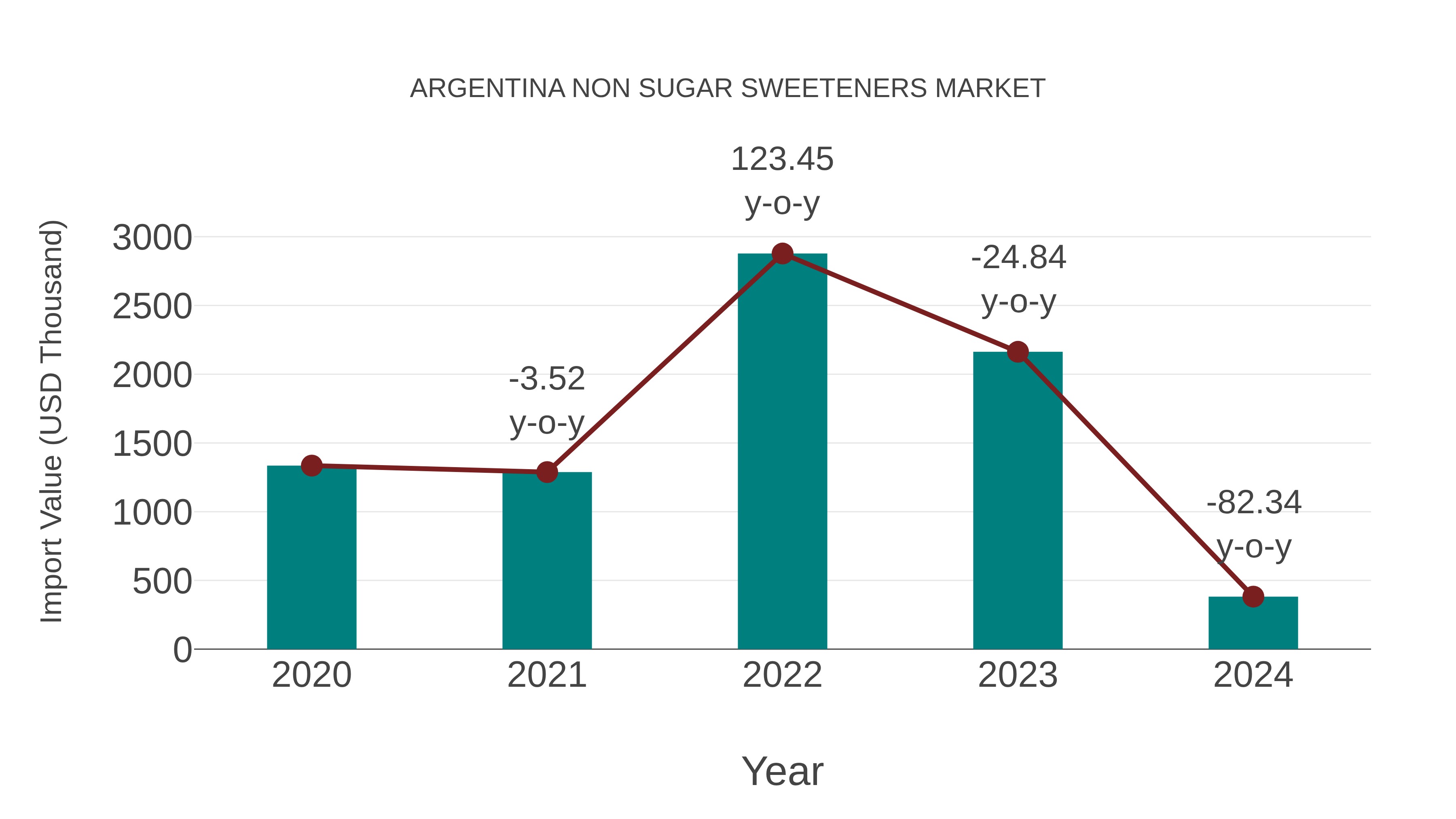  Argentina Non Sugar Sweeteners Market: Import Trend Analysis