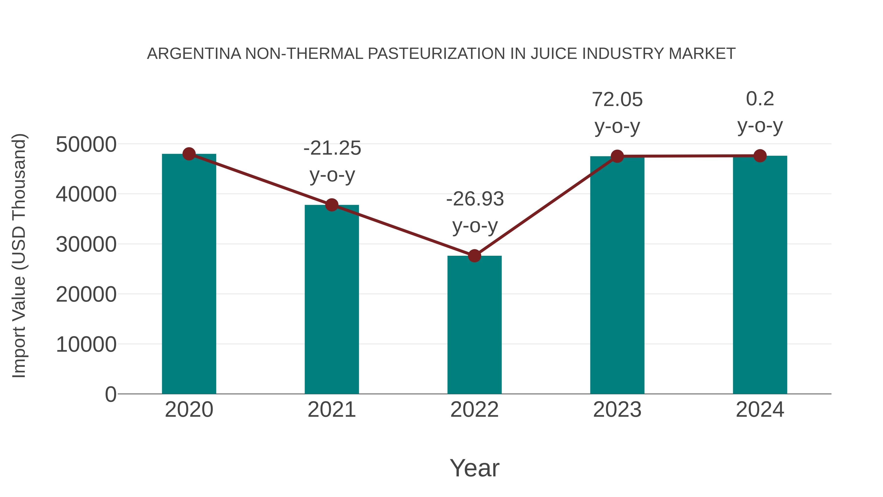  Argentina Non-thermal Pasteurization in Juice Industry Market: Import Trend Analysis