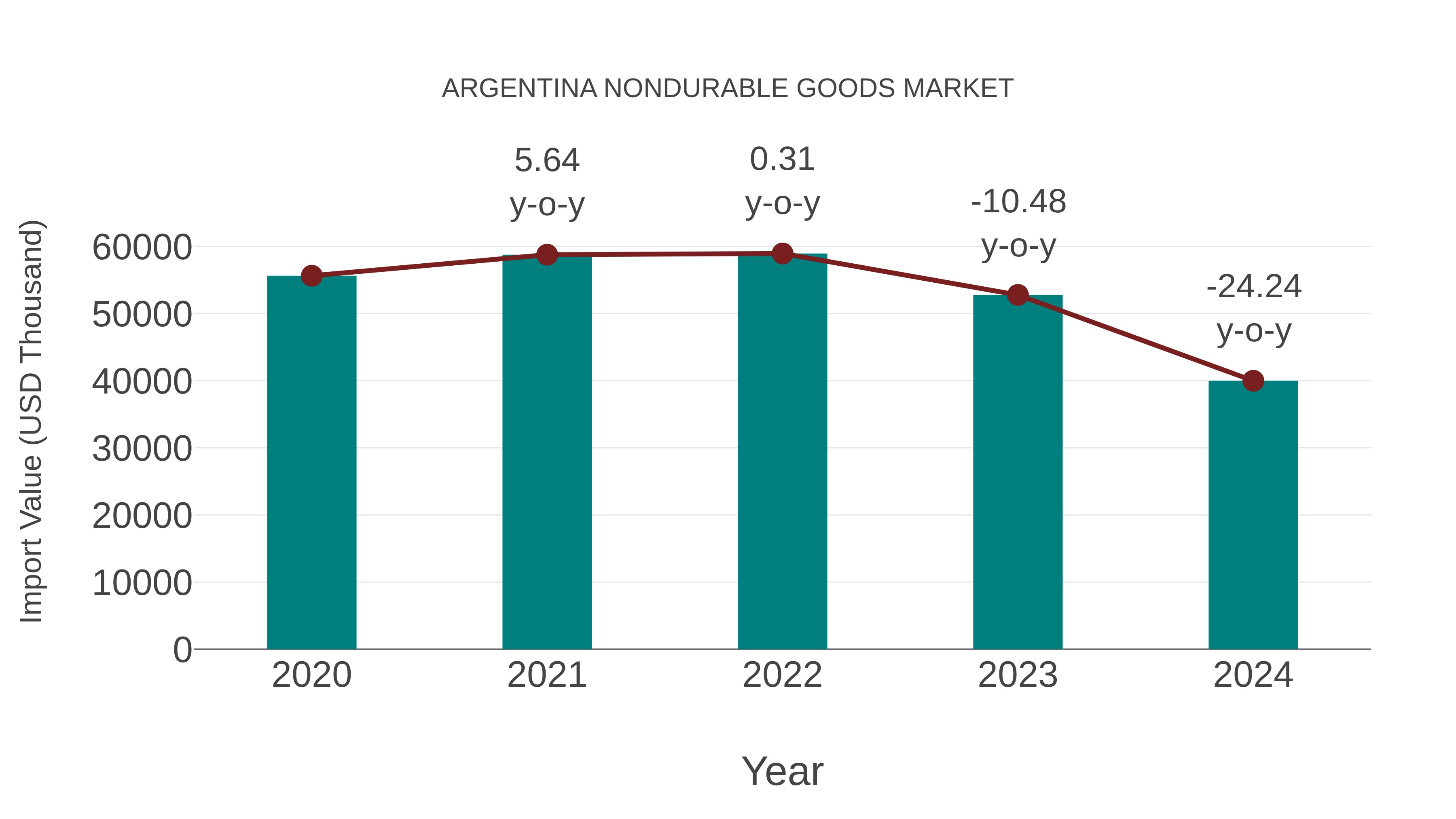  Argentina Nondurable Goods Market: Import Trend Analysis