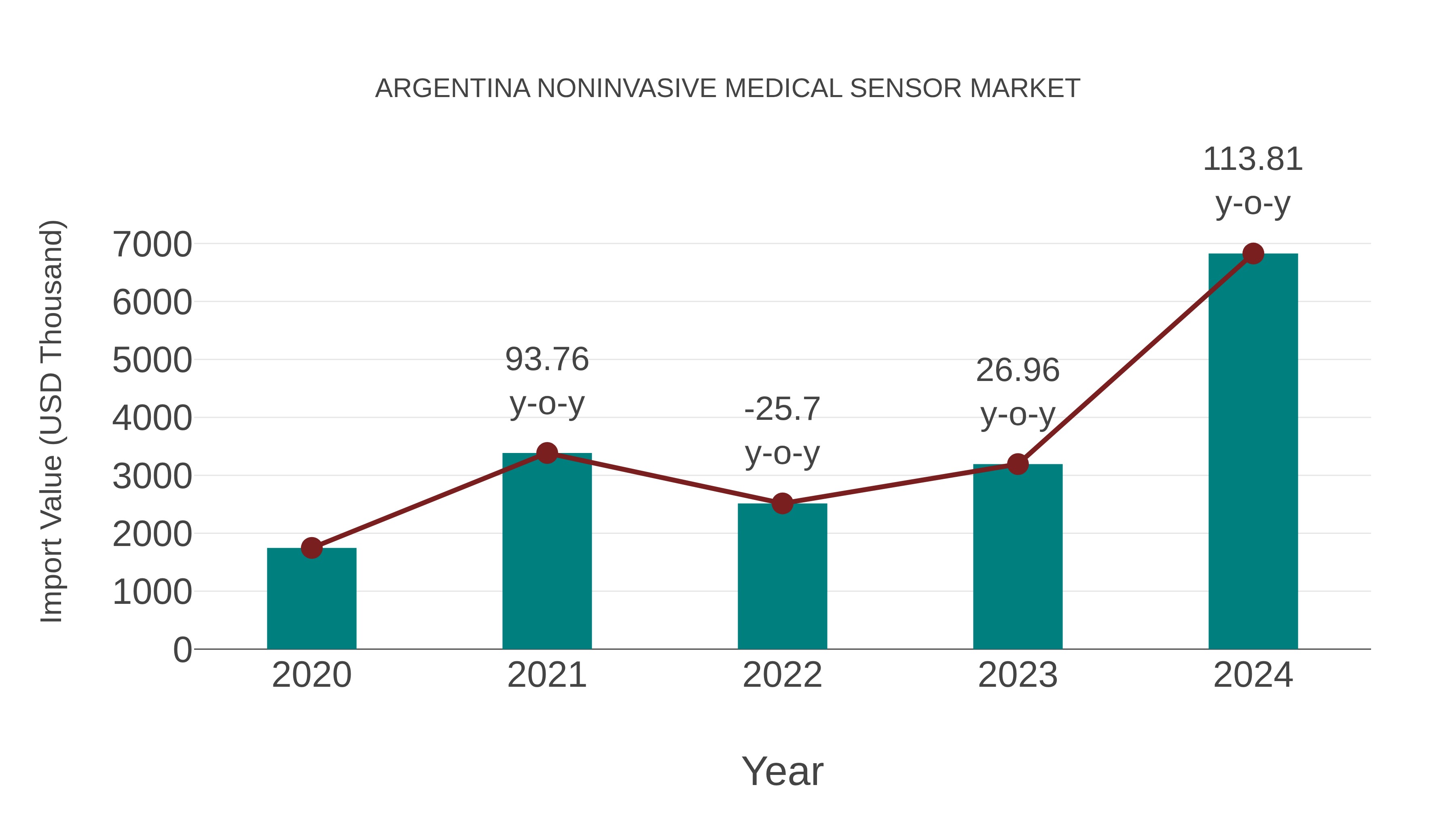  Argentina Noninvasive Medical Sensor Market: Import Trend Analysis