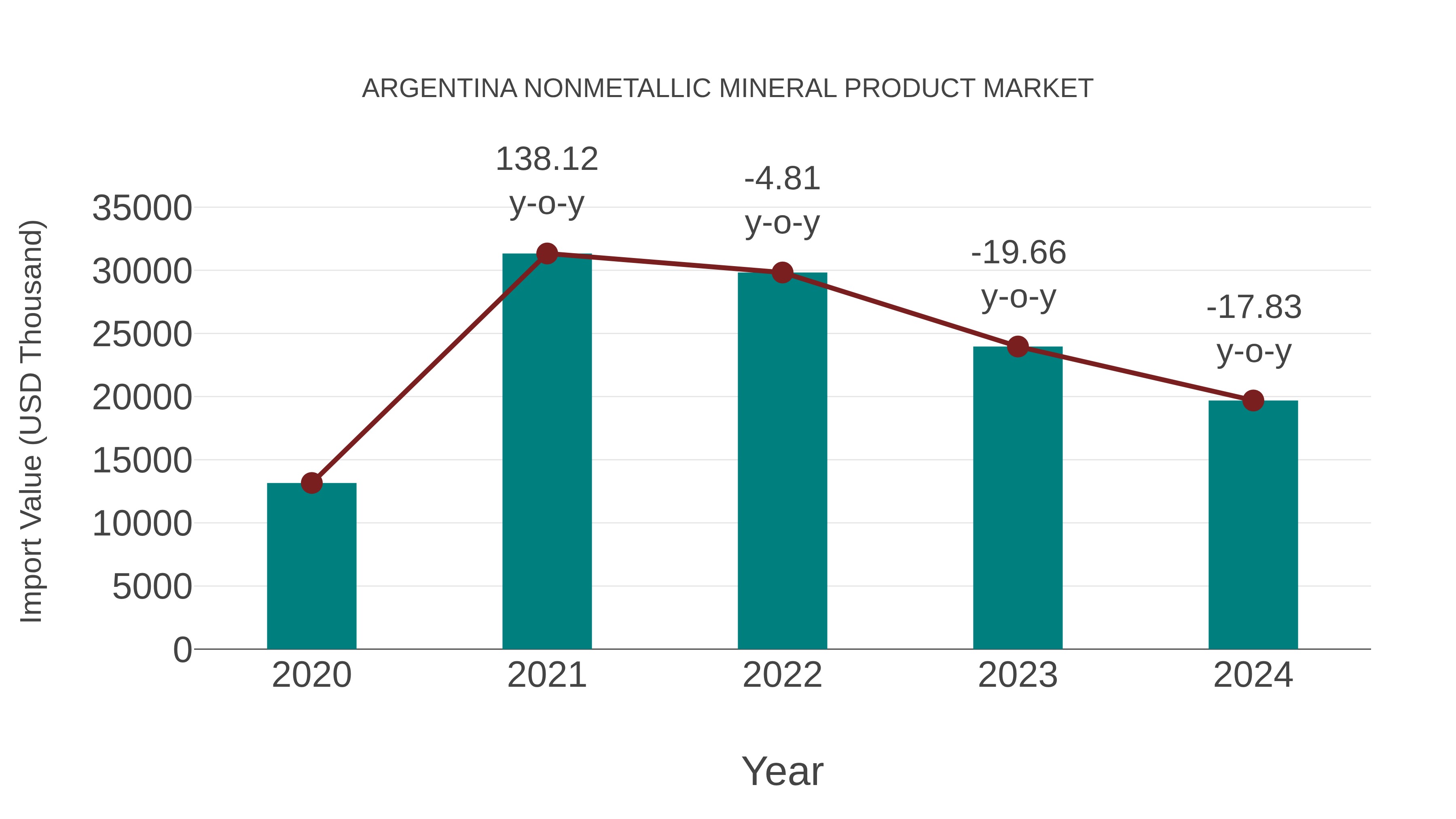 Argentina Nonmetallic Mineral Product Market: Import Trend Analysis