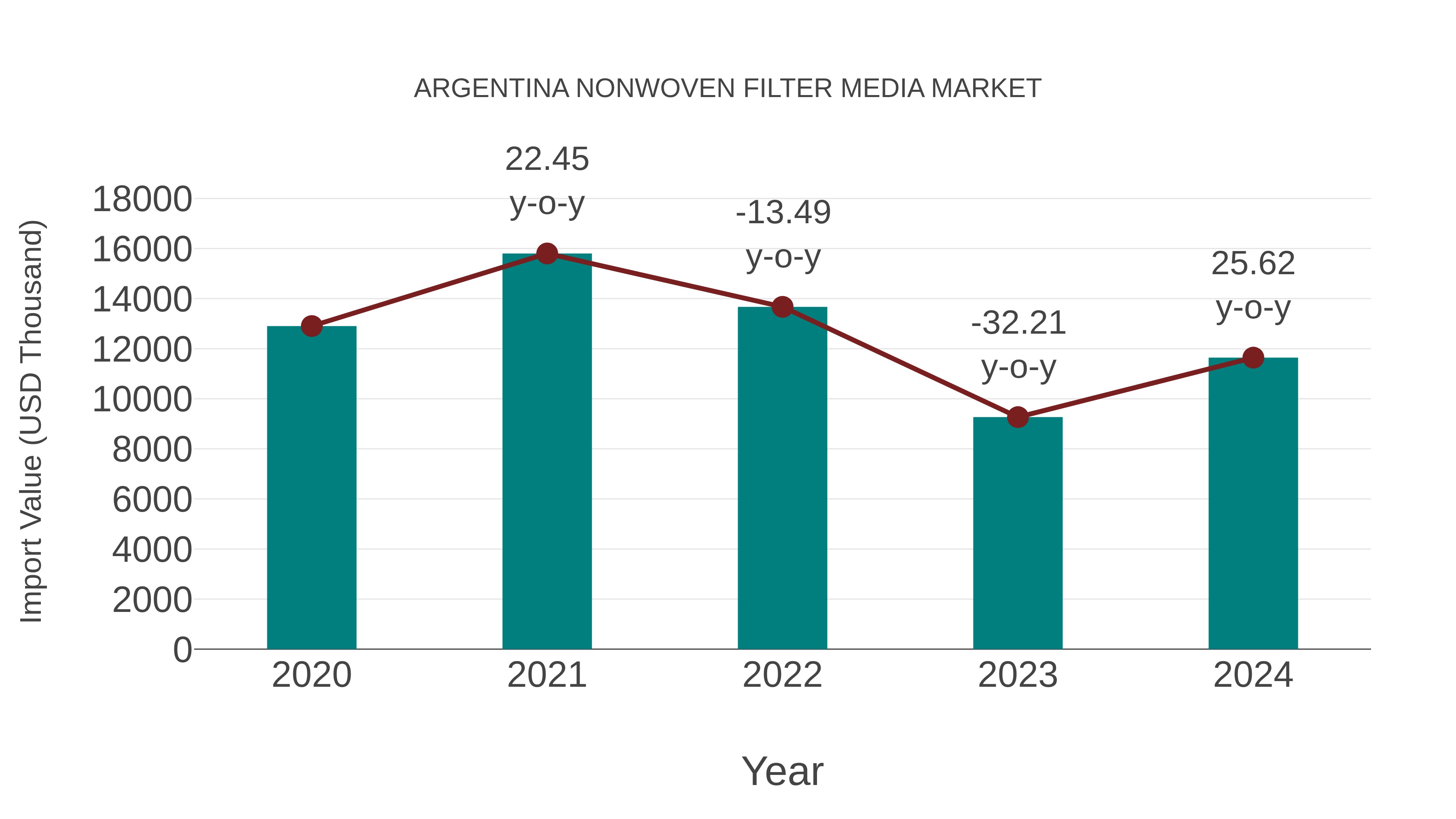 Argentina Nonwoven Filter Media Market: Import Trend Analysis