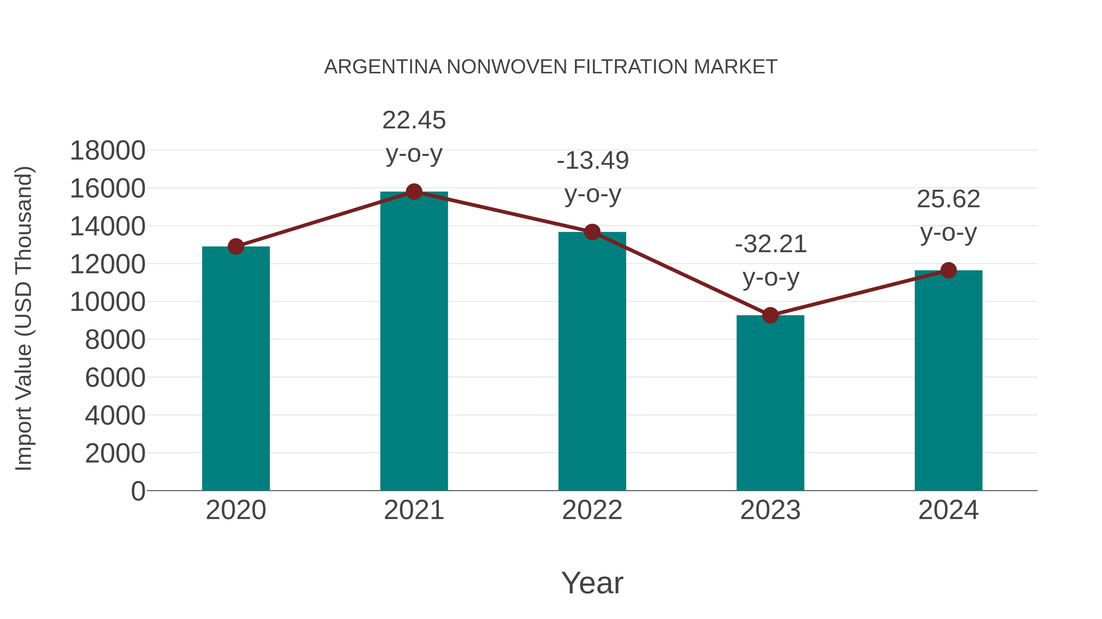  Argentina Nonwoven Filtration Market: Import Trend Analysis