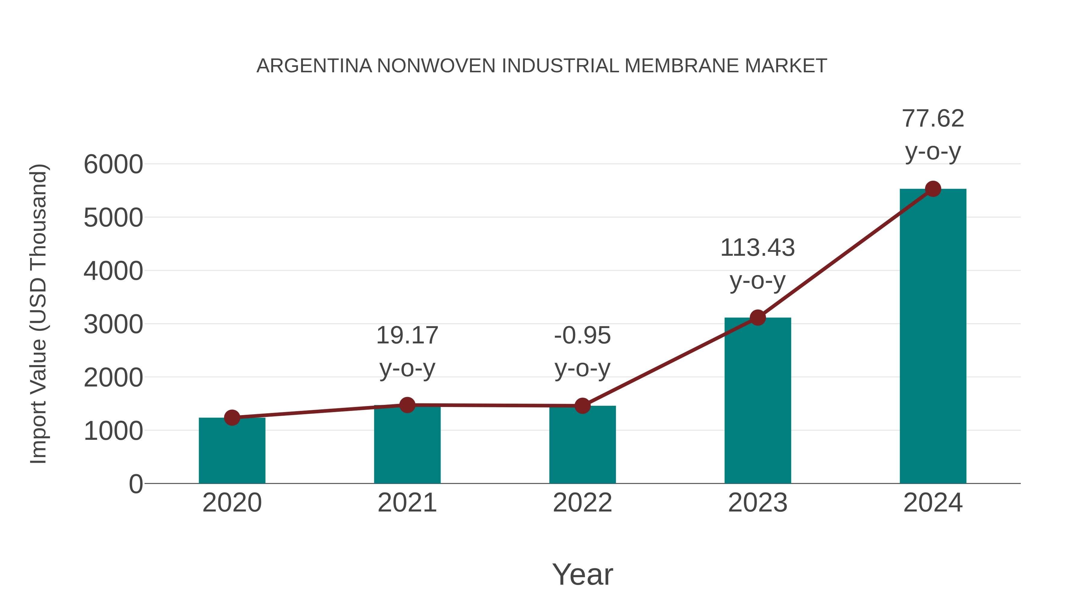 Argentina Nonwoven Industrial Membrane Market: Import Trend Analysis