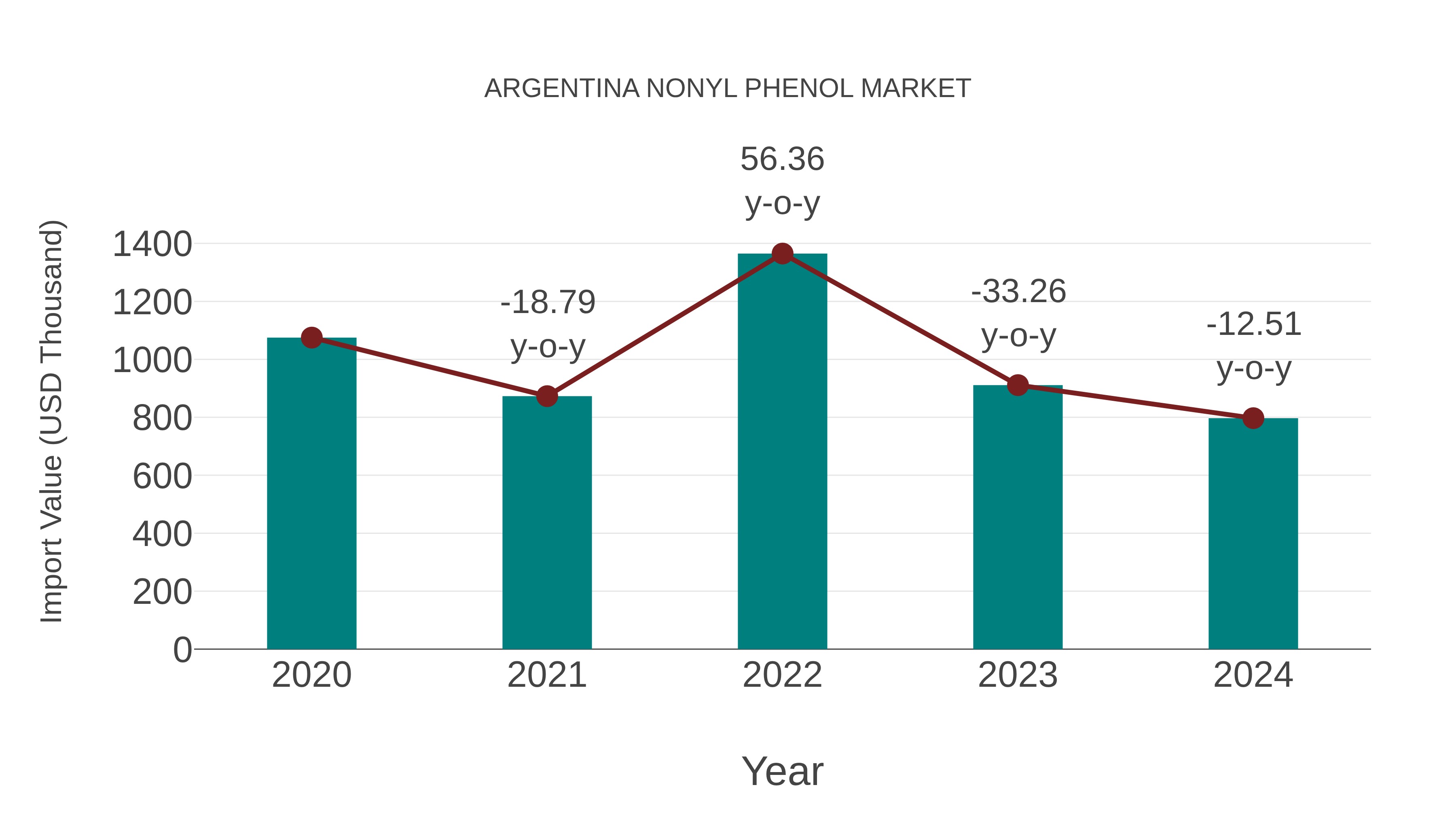  Argentina Nonyl Phenol Market: Import Trend Analysis