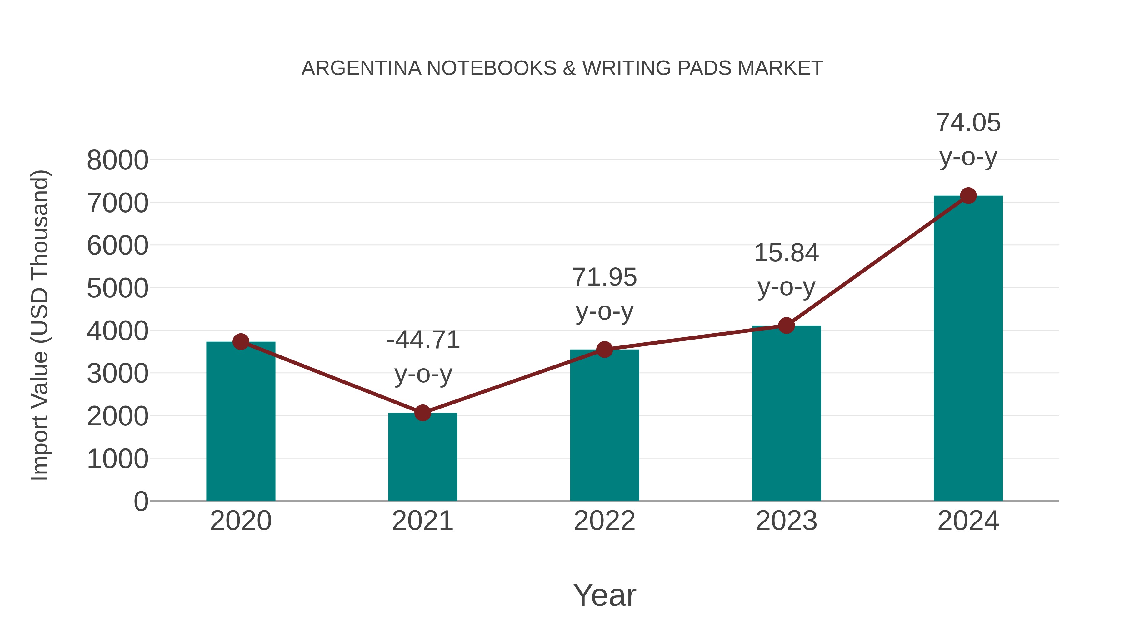Argentina Notebooks & Writing Pads Market: Import Trend Analysis