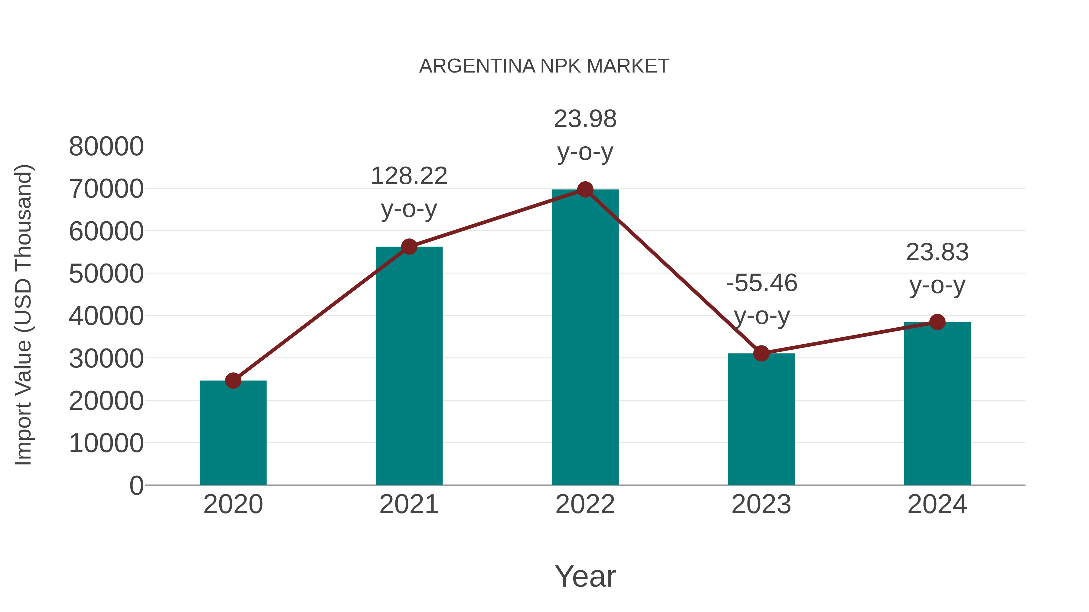  Argentina Npk Market: Import Trend Analysis