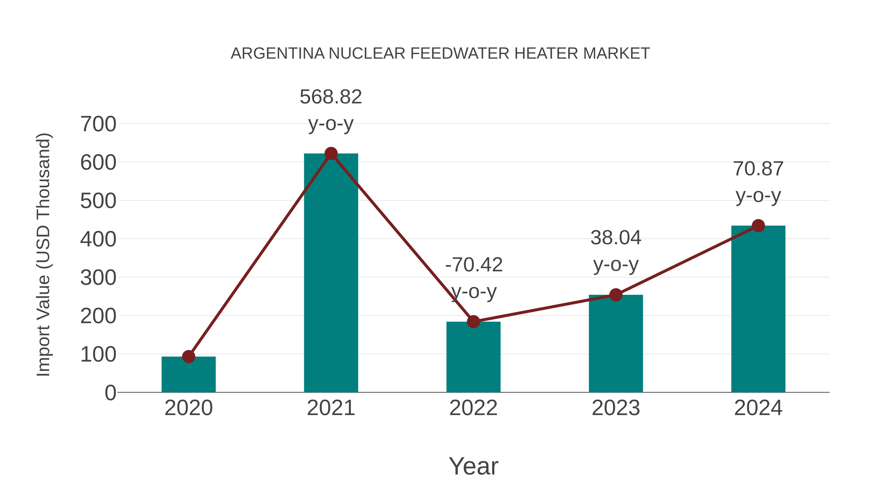 Argentina Nuclear Feedwater Heater Market: Import Trend Analysis