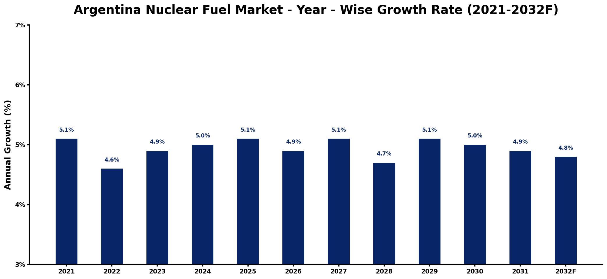 Argentina Nuclear Fuel Market Year-wise Growth Rate and Key Drivers
