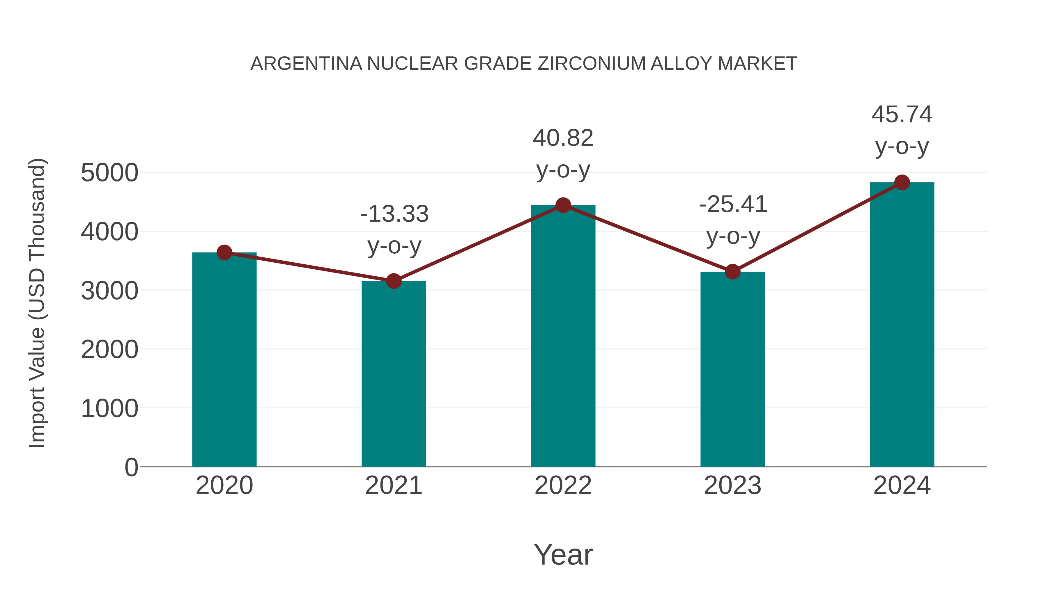 Argentina Nuclear Grade Zirconium Alloy Market: Import Trend Analysis