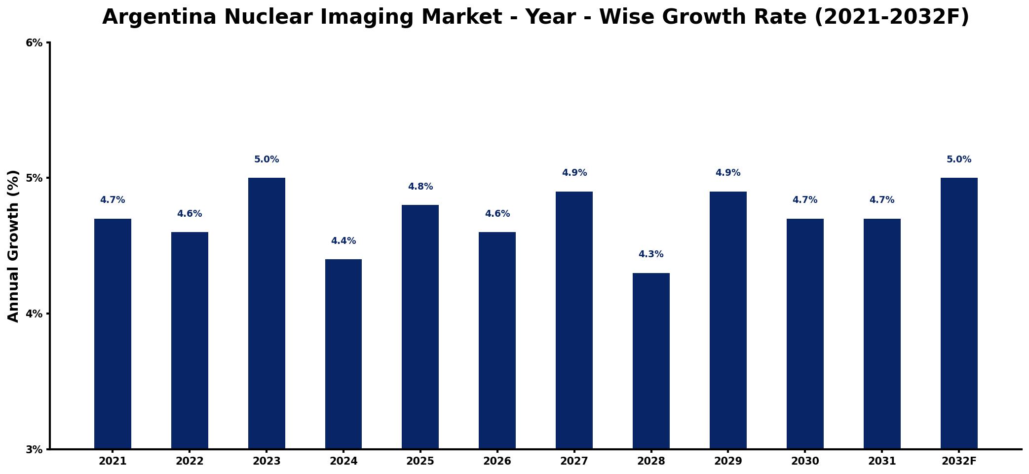 Argentina Nuclear Imaging Market Year-wise Growth Rate and Key Drivers