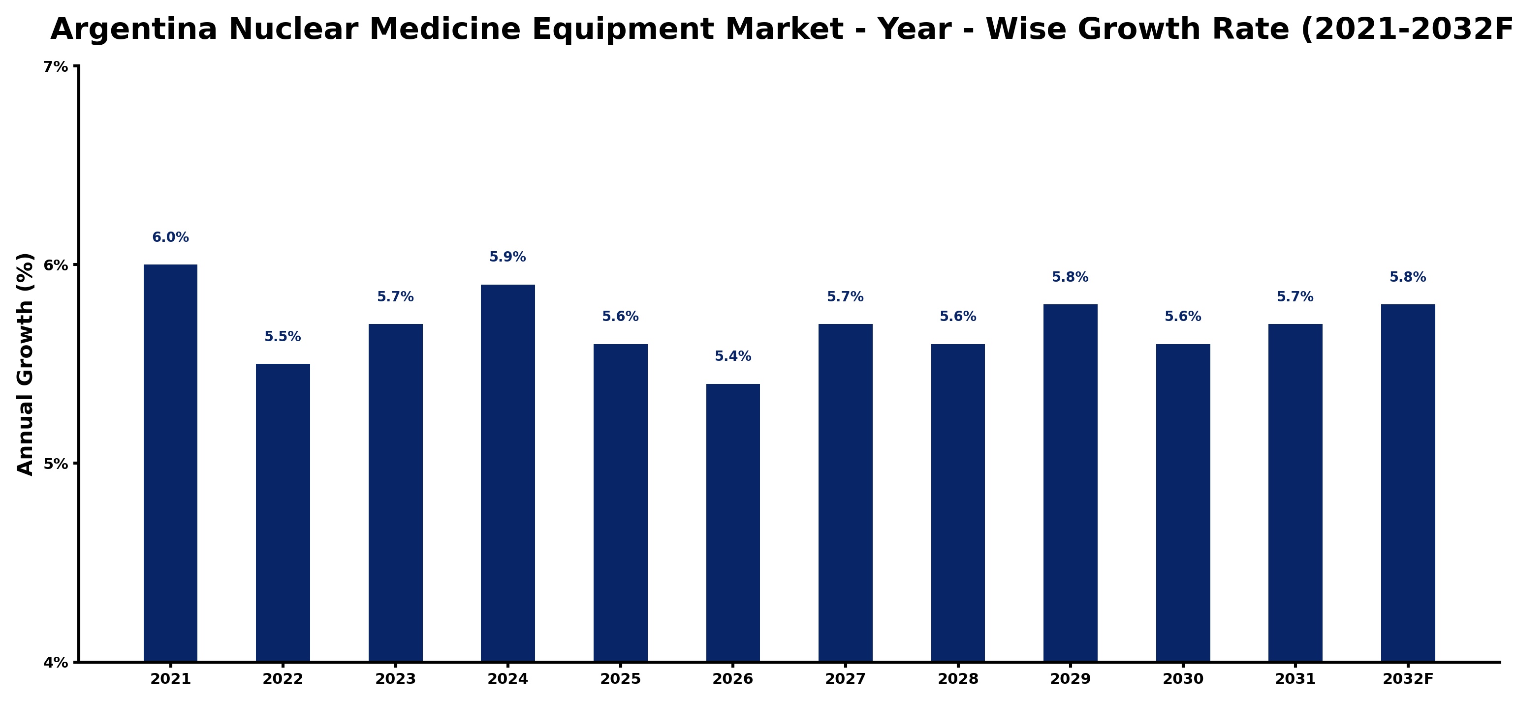 Argentina Nuclear Medicine Equipment Market Year-wise Growth Rate and Key Drivers