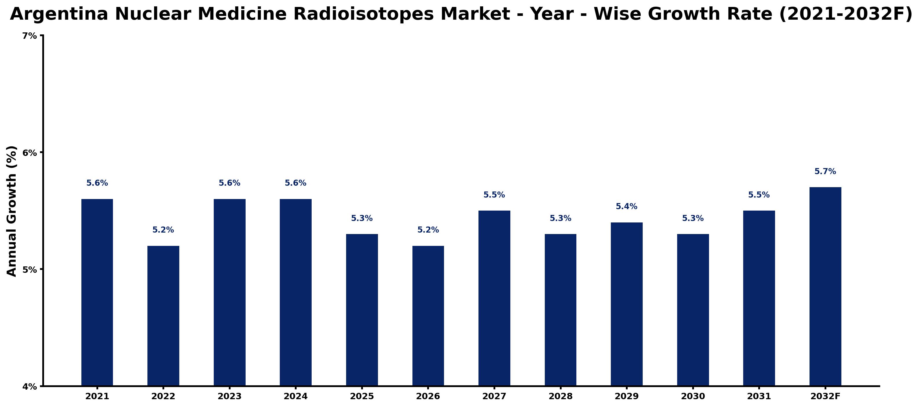 Argentina Nuclear Medicine Radioisotopes Market Year-wise Growth Rate and Key Drivers