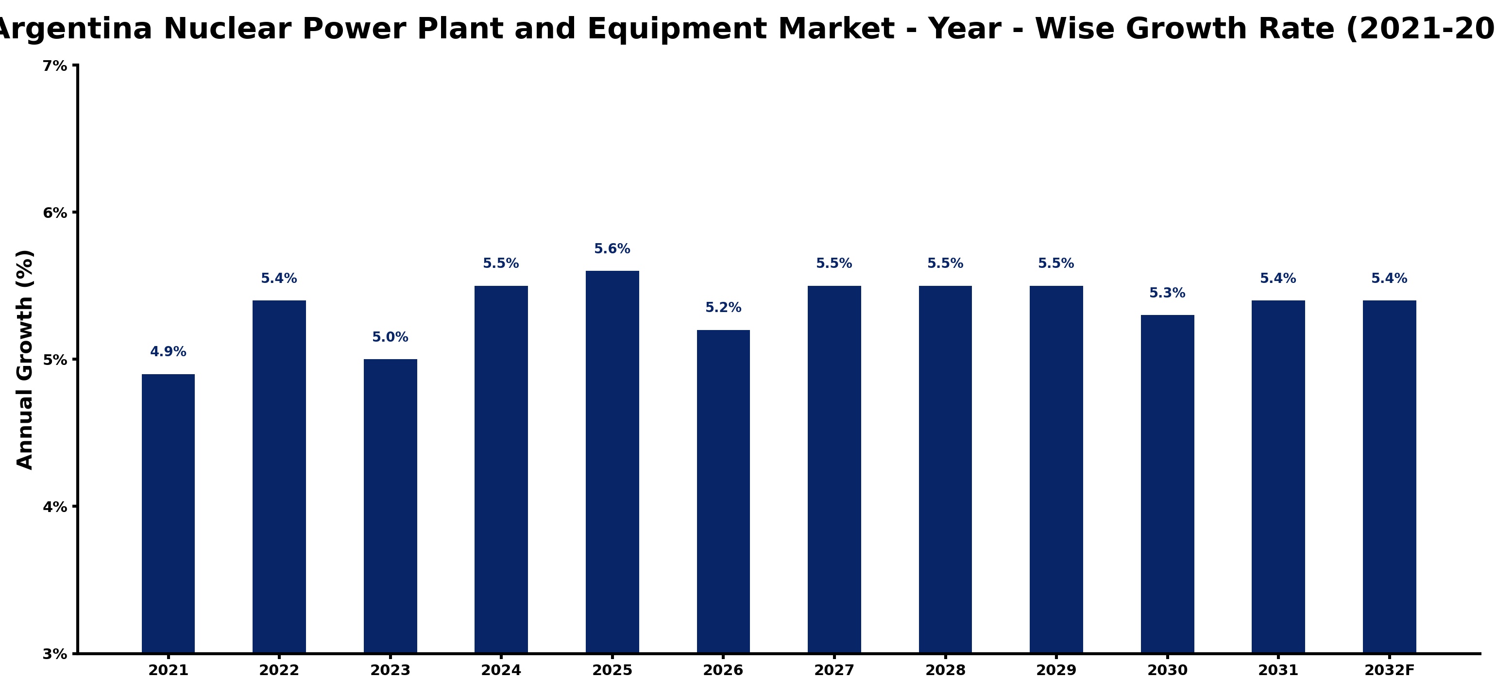 Argentina Nuclear Power Plant and Equipment Market Year-wise Growth Rate and Key Drivers