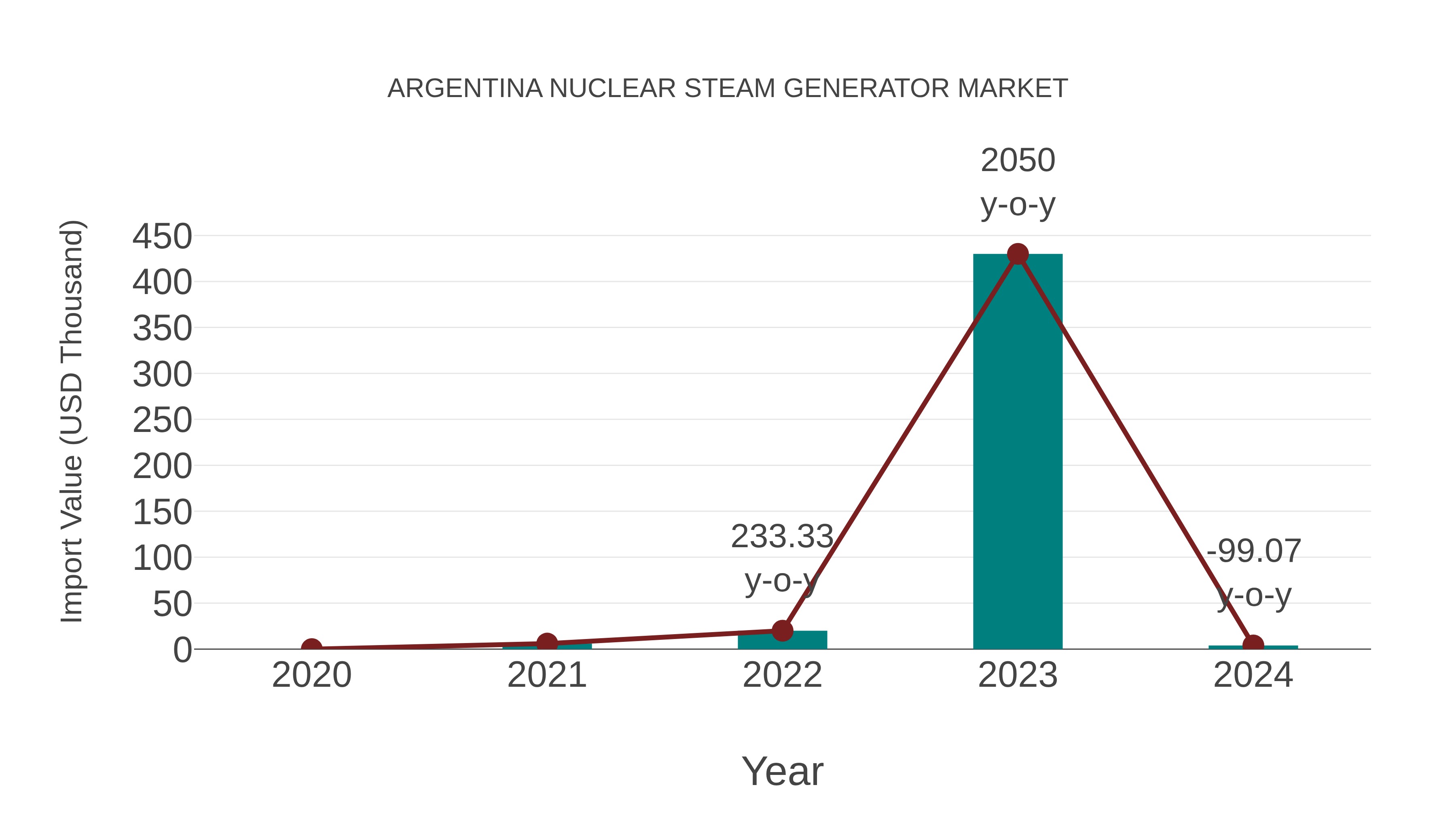 Argentina Nuclear Steam Generator Market: Import Trend Analysis
