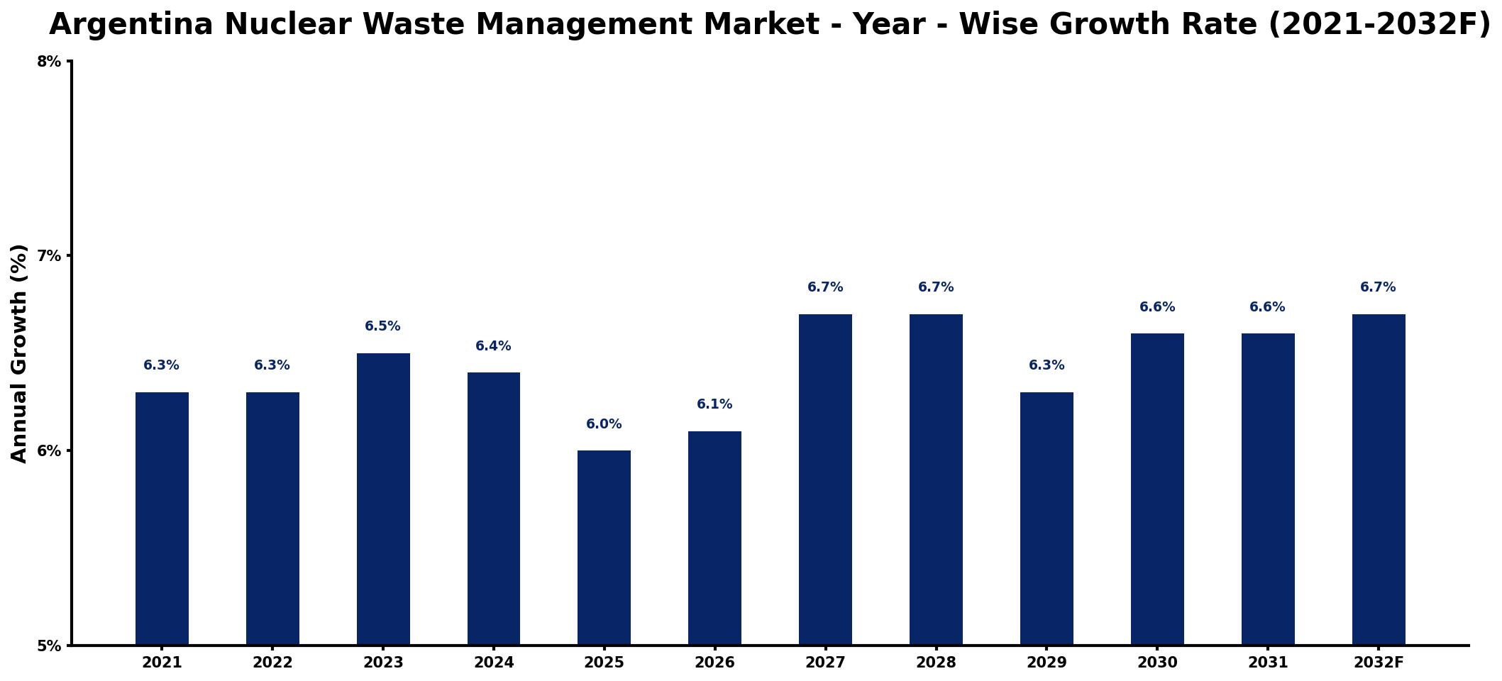 Argentina Nuclear Waste Management Market Year-wise Growth Rate and Key Drivers